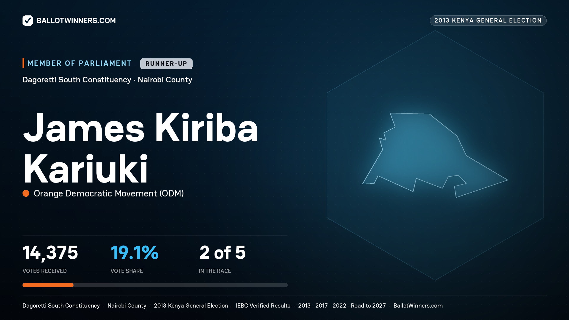 JAMES KIRIBA KARIUKI, contested Member of Parliament for DAGORETTI SOUTH, 14,375 votes, 2013 Kenya general election.
