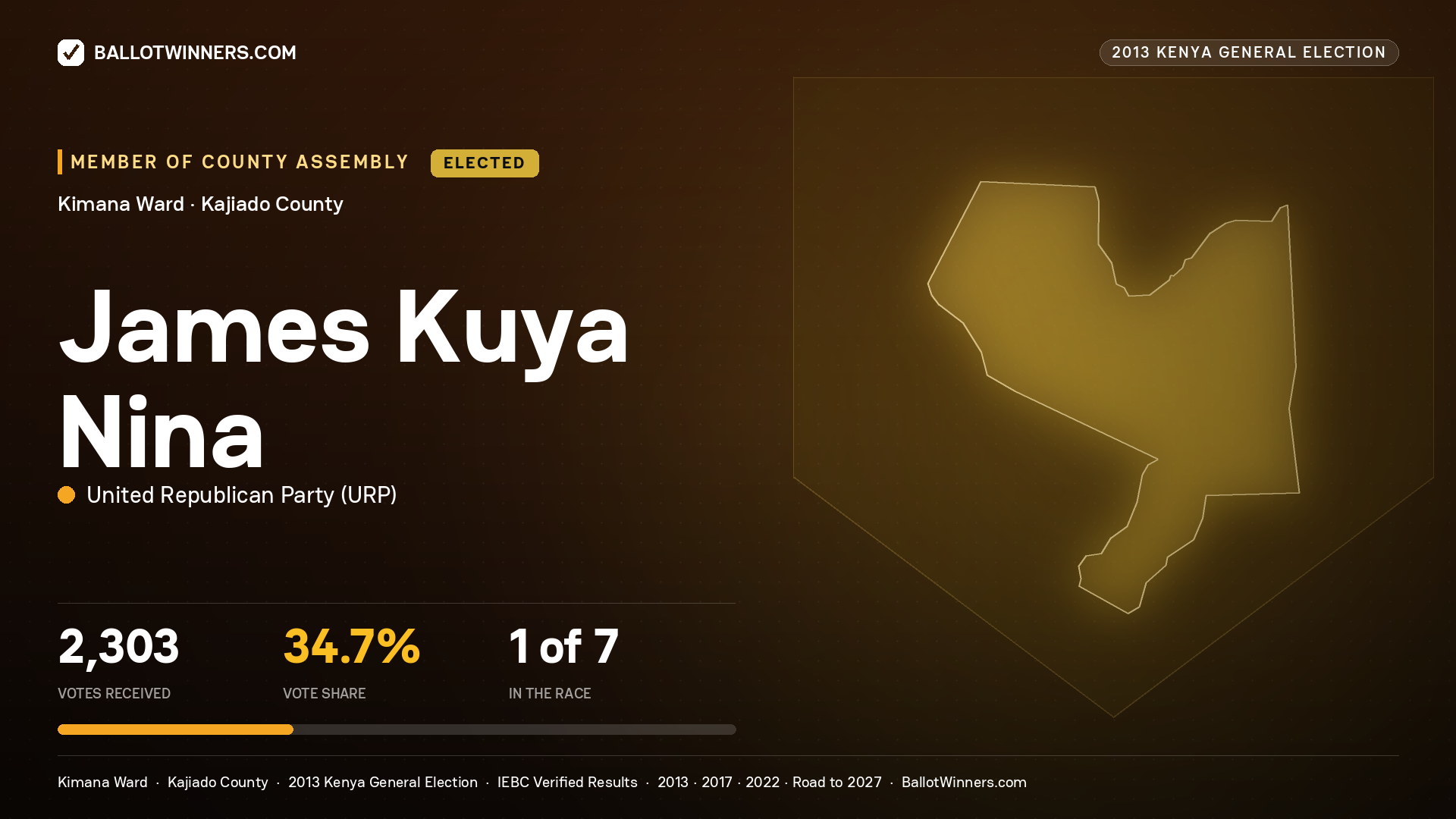 JAMES KUYA NINA, elected Member of County Assembly for KIMANA, 2,303 votes, 2013 Kenya general election.