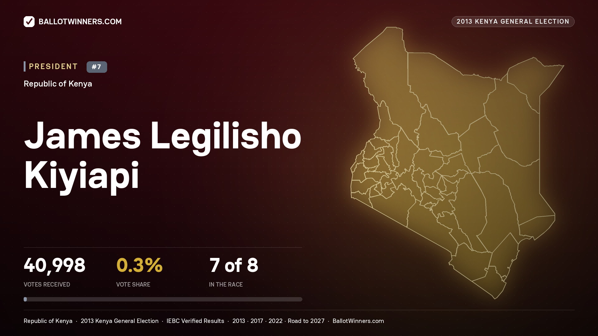 James Legilisho Kiyiapi, contested President for NYALI, 68 votes, 2013 Kenya general election.