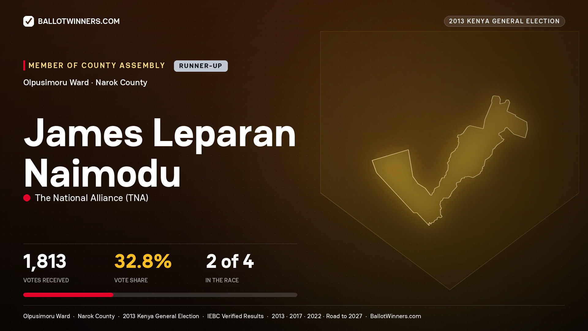 JAMES LEPARAN NAIMODU, contested Member of County Assembly for OLPUSIMORU, 1,813 votes, 2013 Kenya general election.
