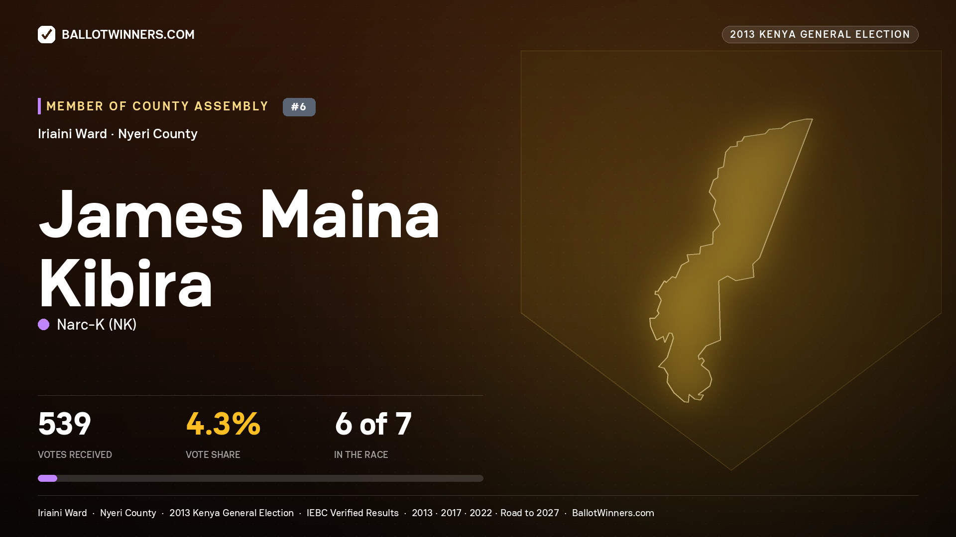 JAMES MAINA KIBIRA, contested Member of County Assembly for IRIAINI, 539 votes, 2013 Kenya general election.