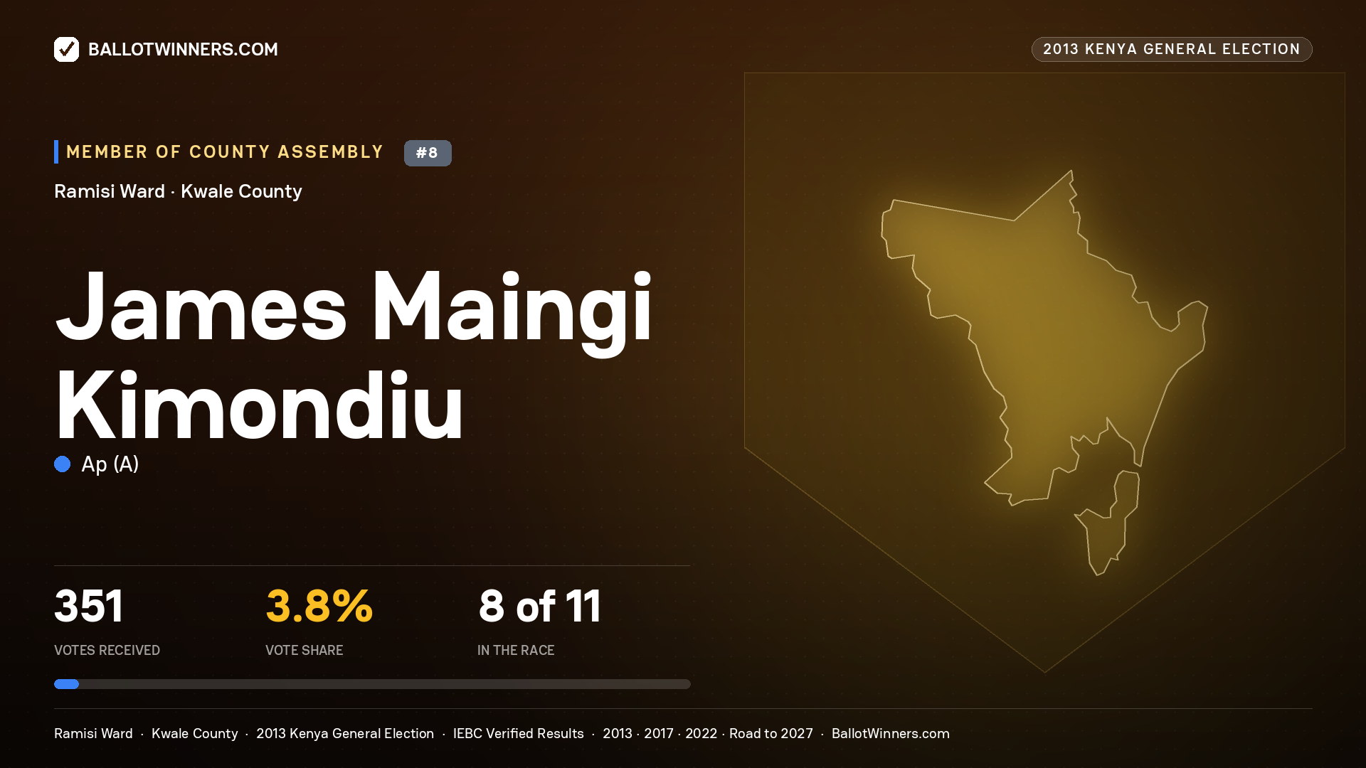 JAMES MAINGI KIMONDIU, contested Member of County Assembly for RAMISI, 351 votes, 2013 Kenya general election.