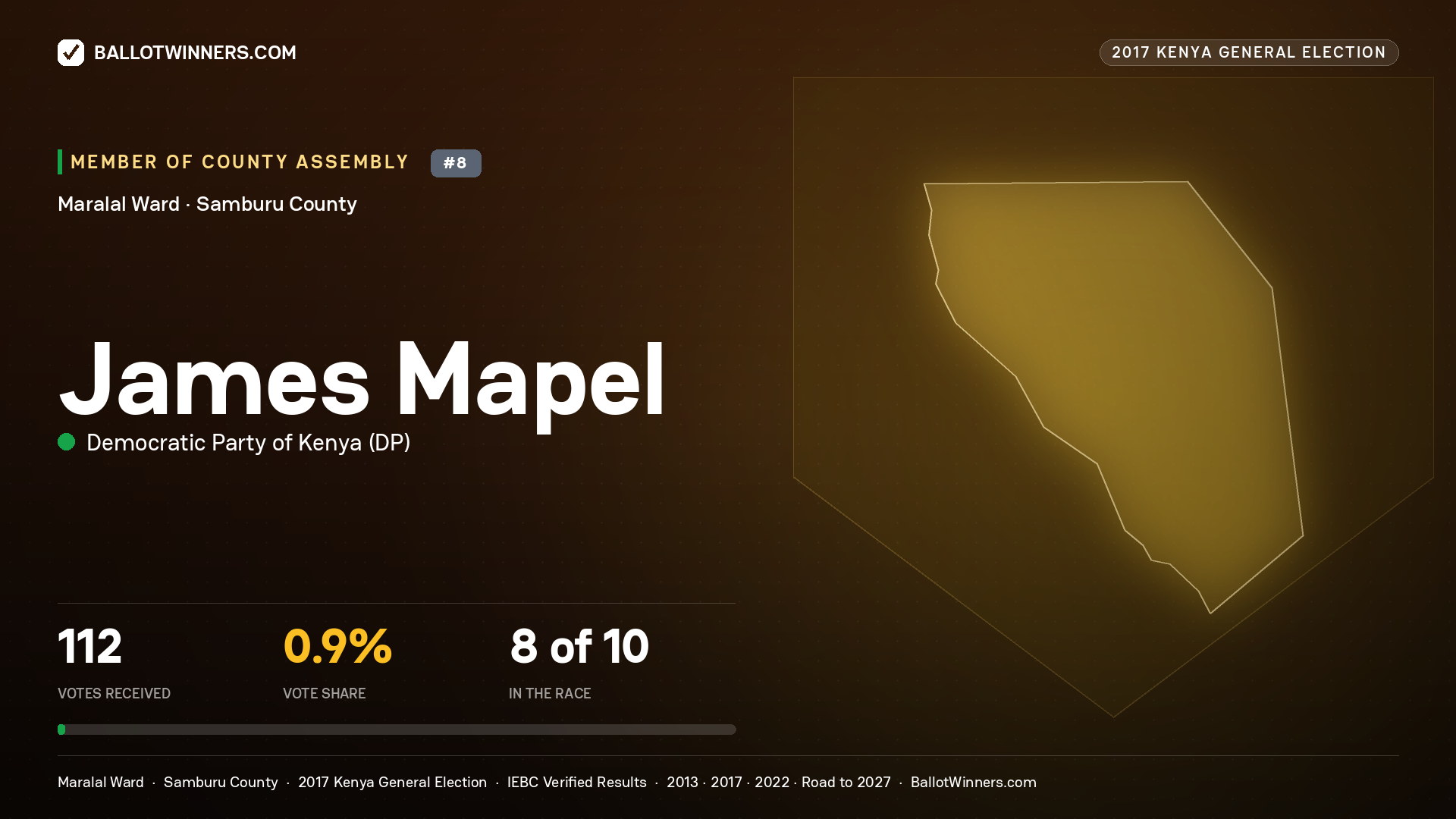 JAMES MAPEL, DEMOCRATIC PARTY OF KENYA, contested Member of County Assembly for MARALAL, 112 votes, 2017 Kenya general election.