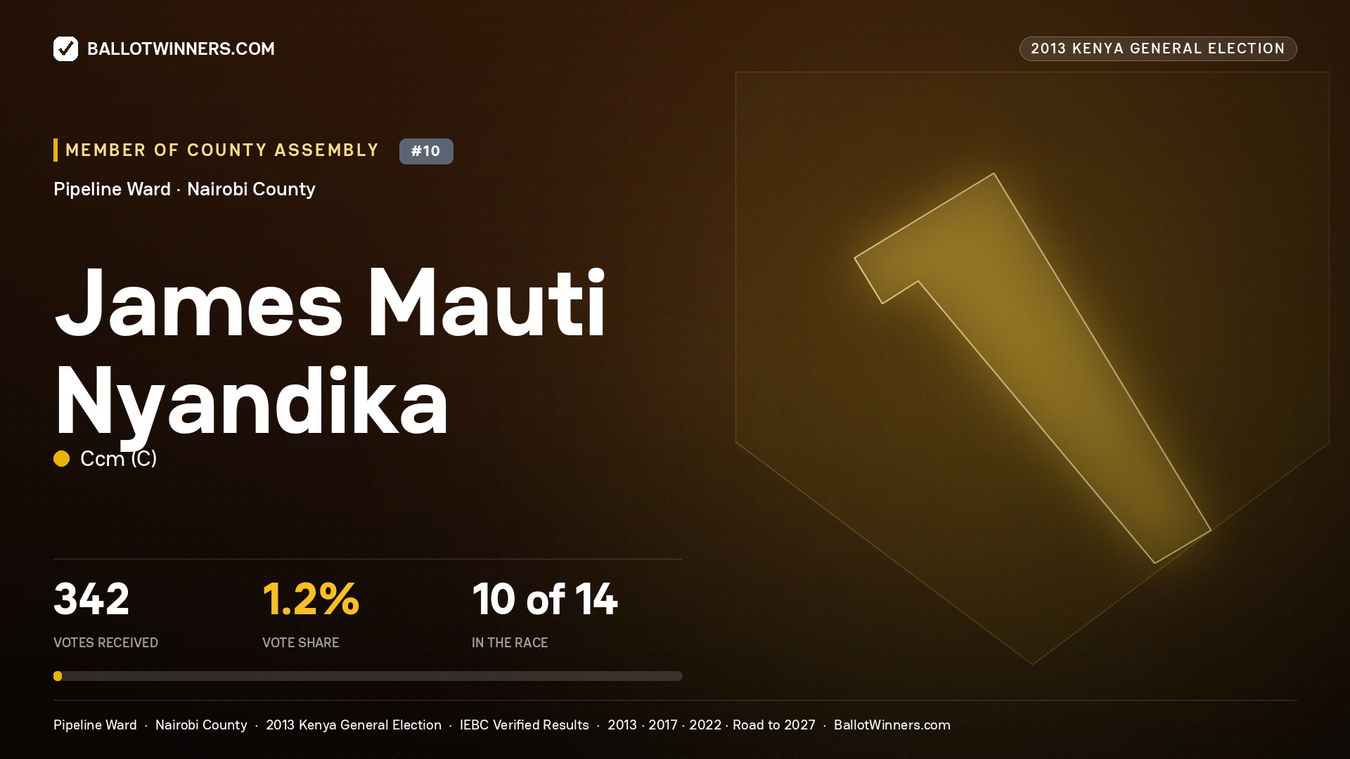 JAMES MAUTI NYANDIKA, contested Member of County Assembly for PIPELINE, 342 votes, 2013 Kenya general election.