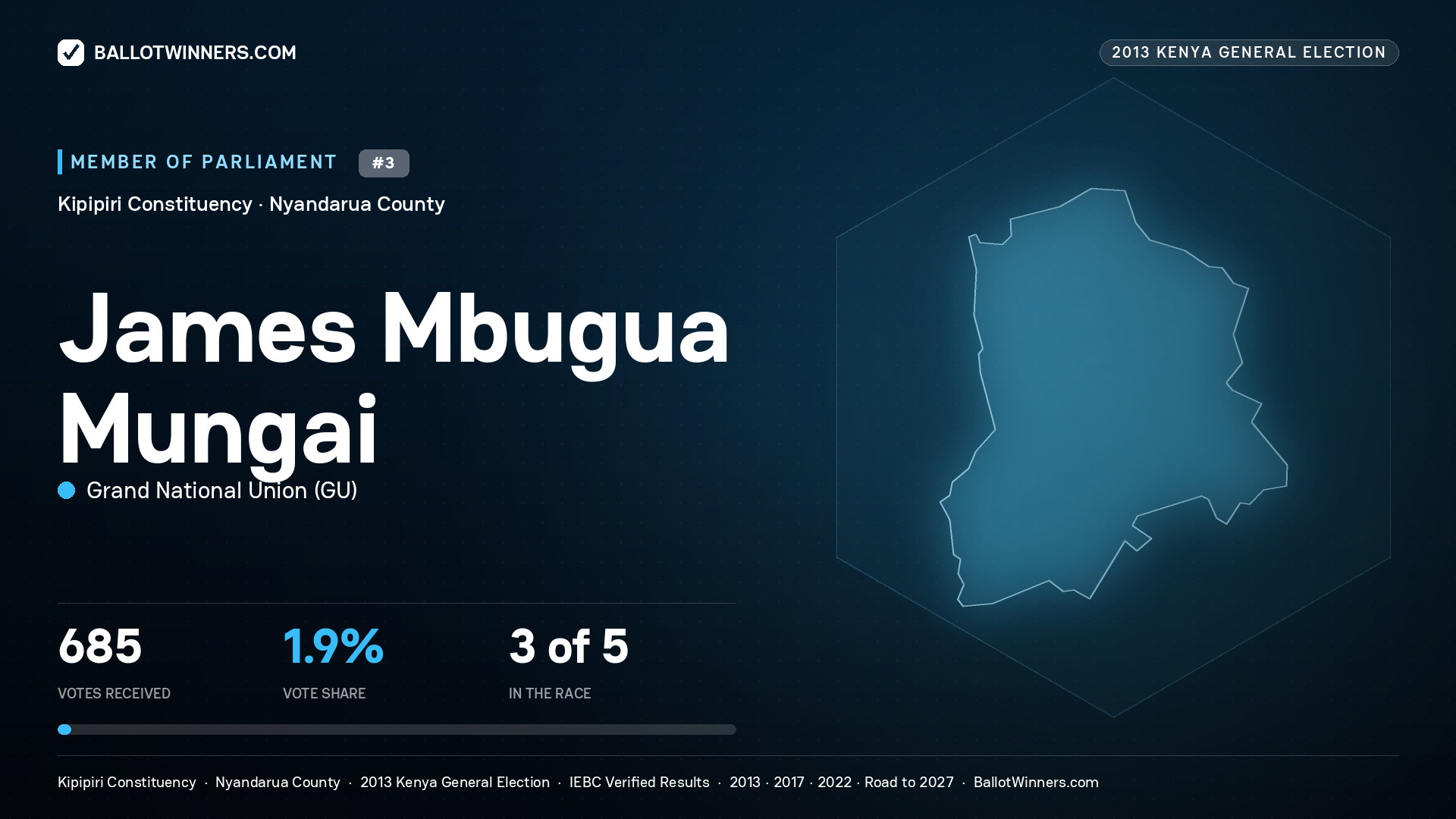 JAMES MBUGUA MUNGAI, contested Member of Parliament for KIPIPIRI, 685 votes, 2013 Kenya general election.