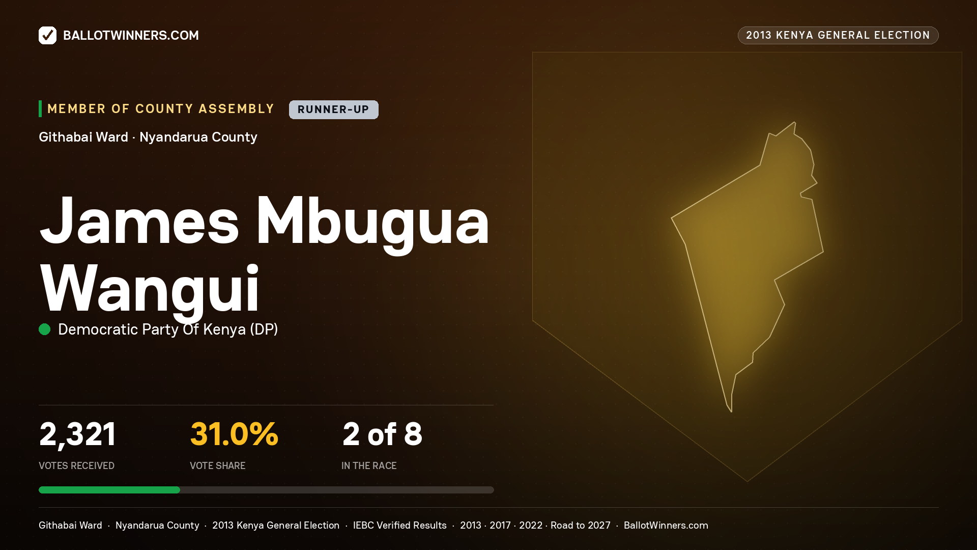 JAMES MBUGUA WANGUI, contested Member of County Assembly for GITHABAI, 2,321 votes, 2013 Kenya general election.