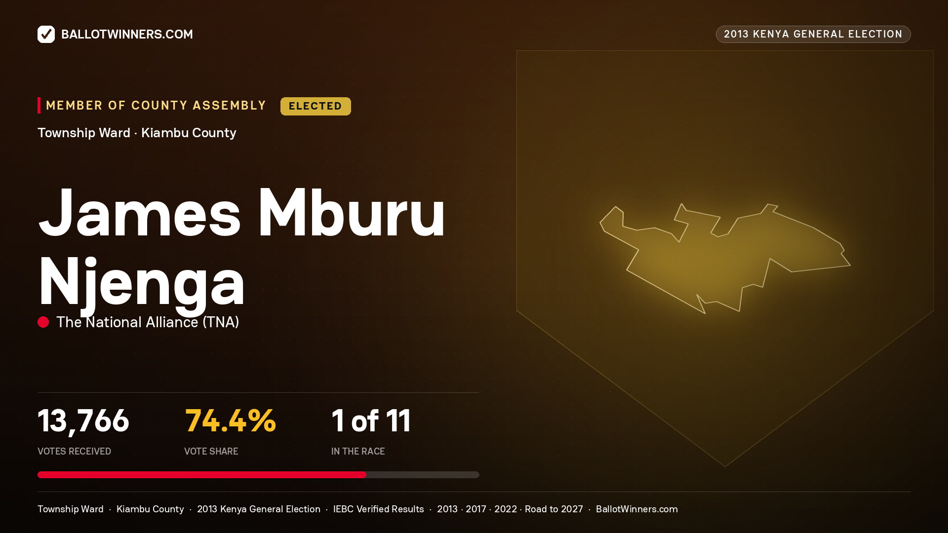 JAMES MBURU NJENGA, elected Member of County Assembly for TOWNSHIP, 13,766 votes, 2013 Kenya general election.