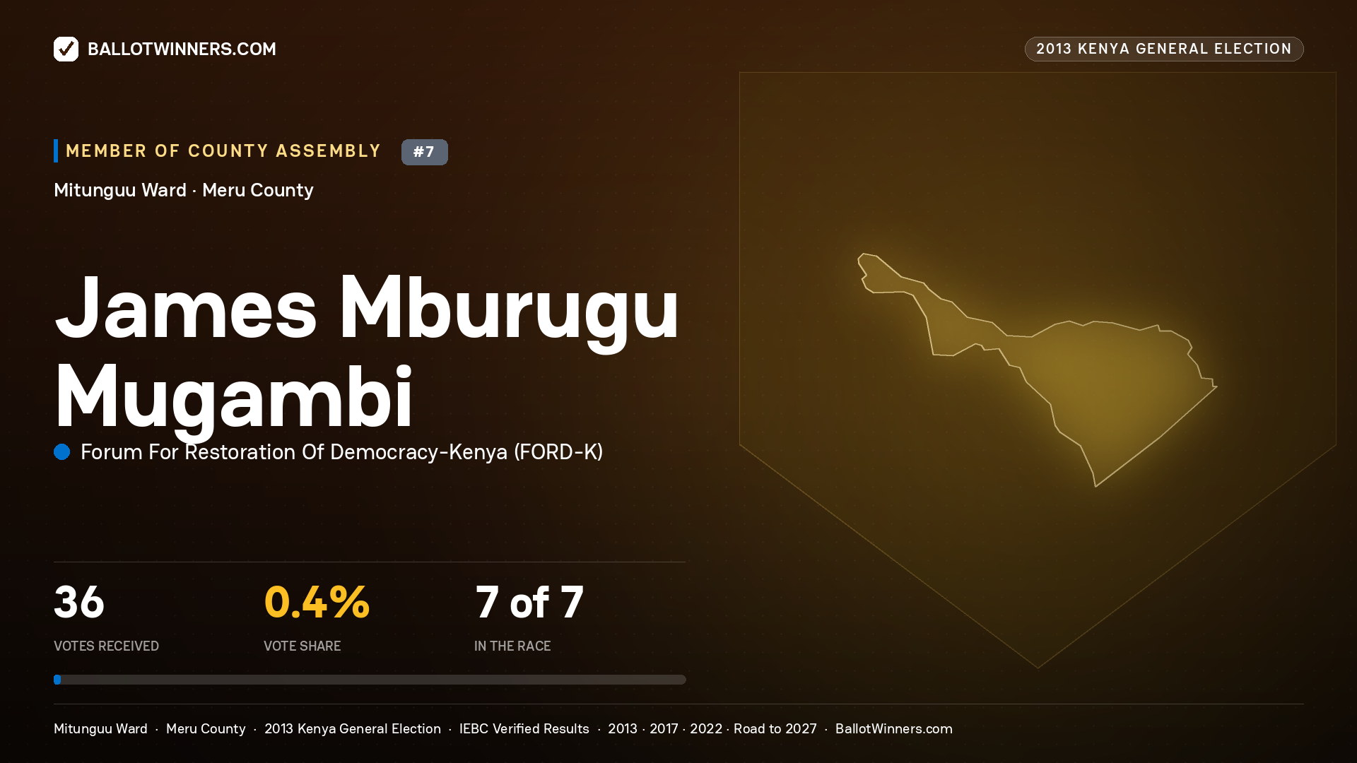 JAMES MBURUGU MUGAMBI, contested Member of County Assembly for MITUNGUU, 36 votes, 2013 Kenya general election.