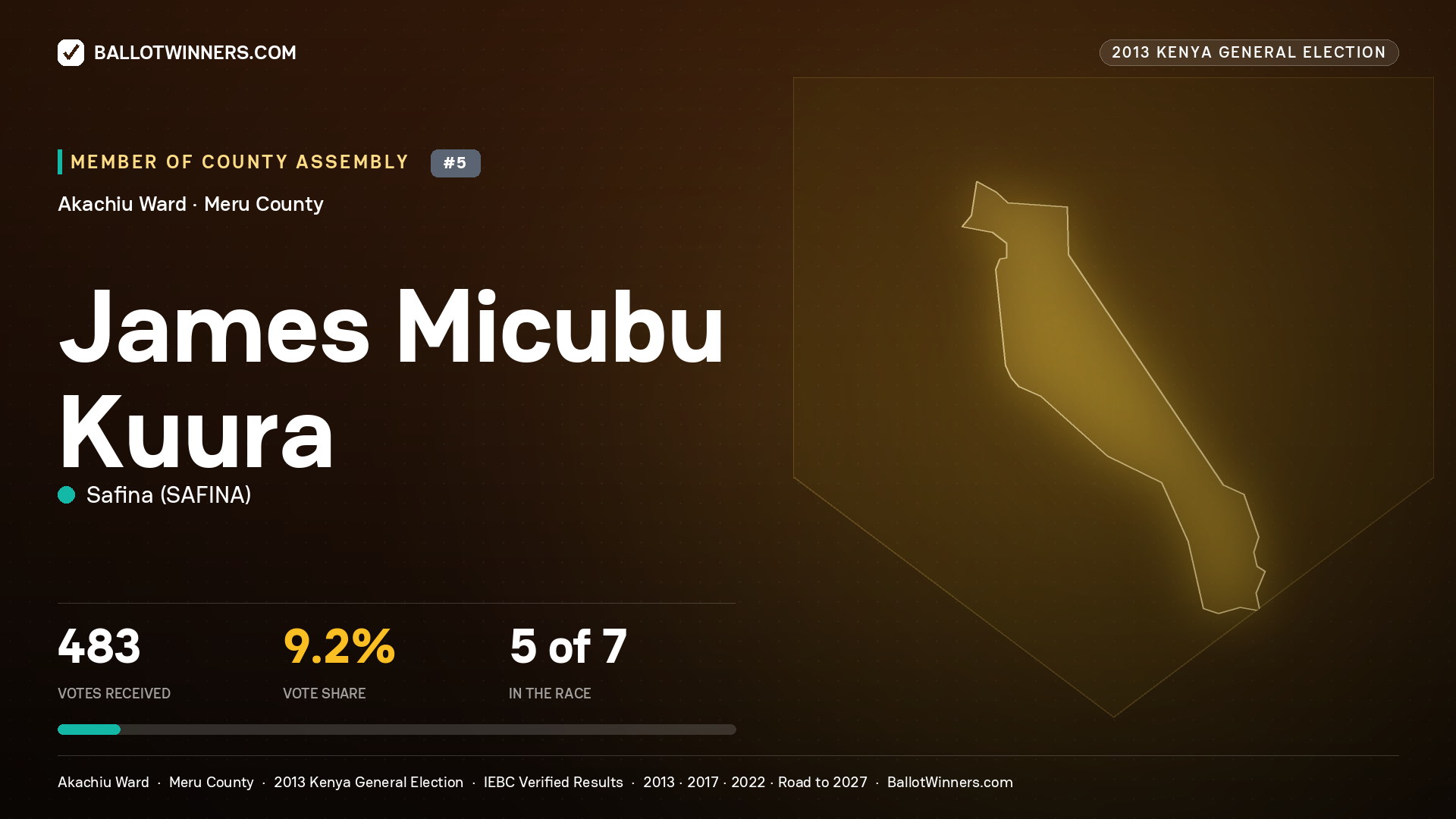 JAMES MICUBU KUURA, contested Member of County Assembly for AKACHIU, 483 votes, 2013 Kenya general election.