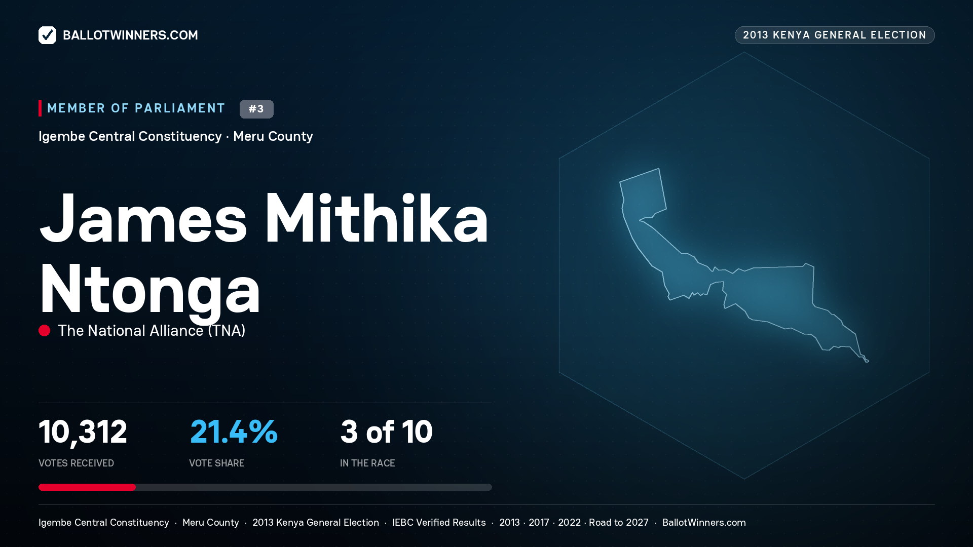 JAMES MITHIKA NTONGA, contested Member of Parliament for IGEMBE CENTRAL, 10,312 votes, 2013 Kenya general election.