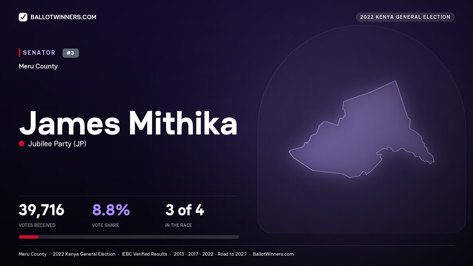 James Mithika, Jubilee Party, contested Senator for MERU, 39,716 votes, 2022 Kenya general election.