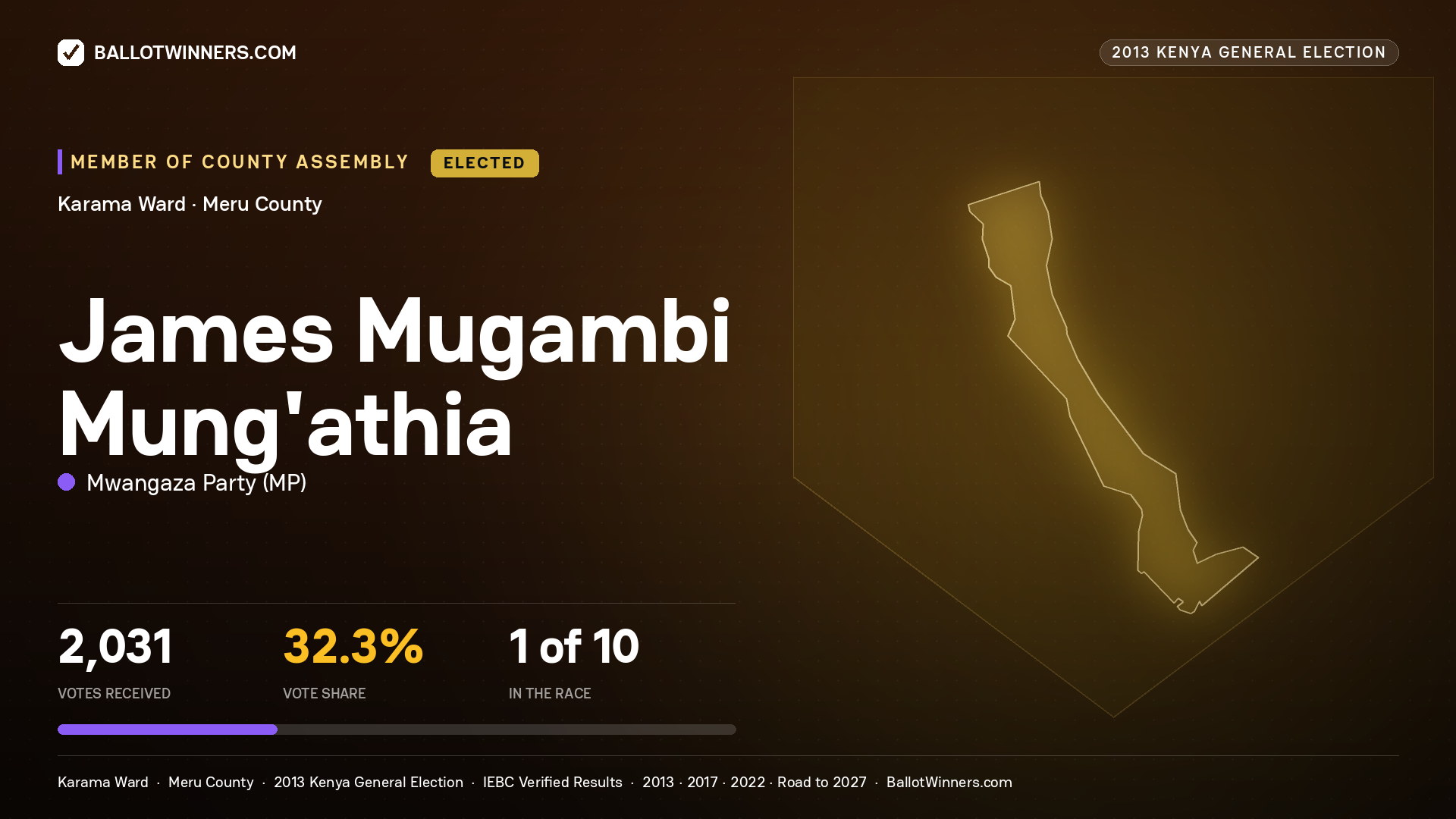 JAMES MUGAMBI
MUNG'ATHIA, elected Member of County Assembly for KARAMA, 2,031 votes, 2013 Kenya general election.