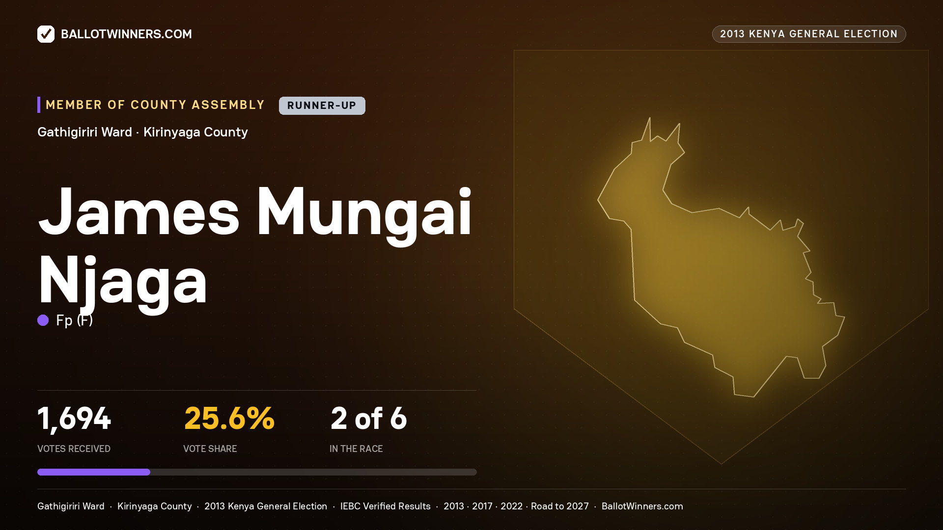 JAMES MUNGAI NJAGA, contested Member of County Assembly for GATHIGIRIRI, 1,694 votes, 2013 Kenya general election.