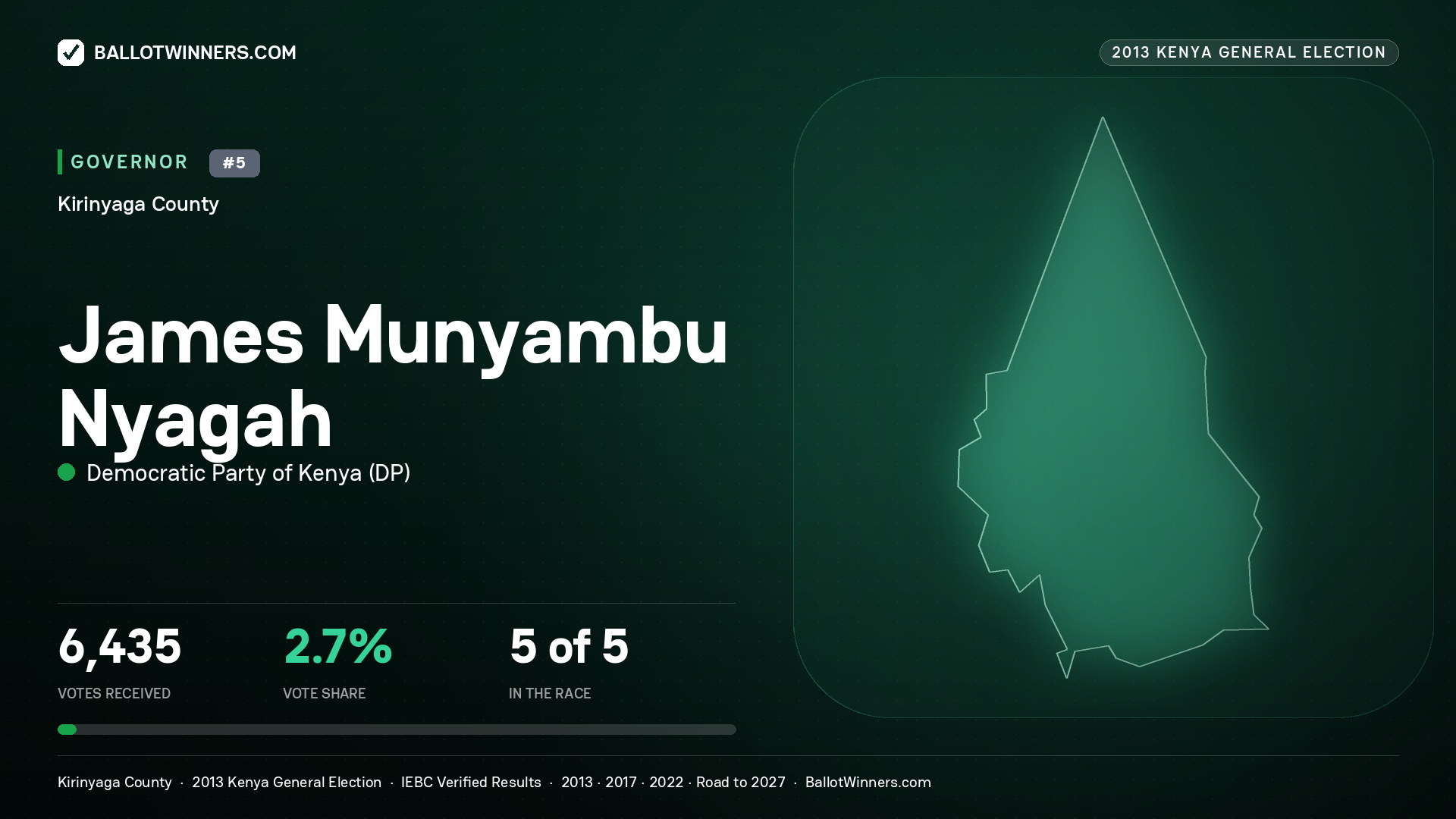 JAMES MUNYAMBU NYAGAH, DEMOCRATIC PARTY OF KENYA, contested Governor for KIRINYAGA, 6,435 votes, 2013 Kenya general election.