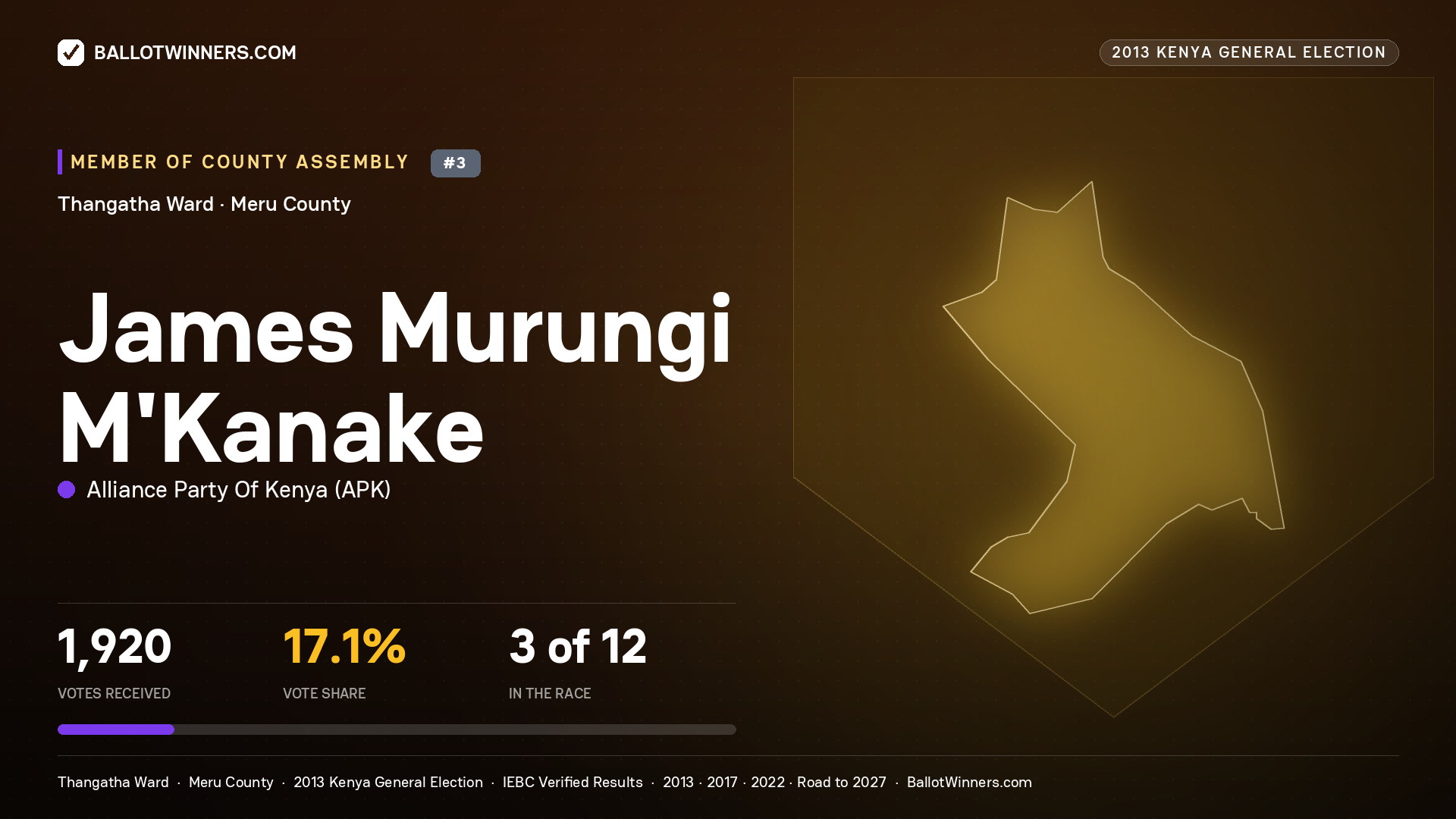 JAMES MURUNGI M'KANAKE, contested Member of County Assembly for THANGATHA, 1,920 votes, 2013 Kenya general election.