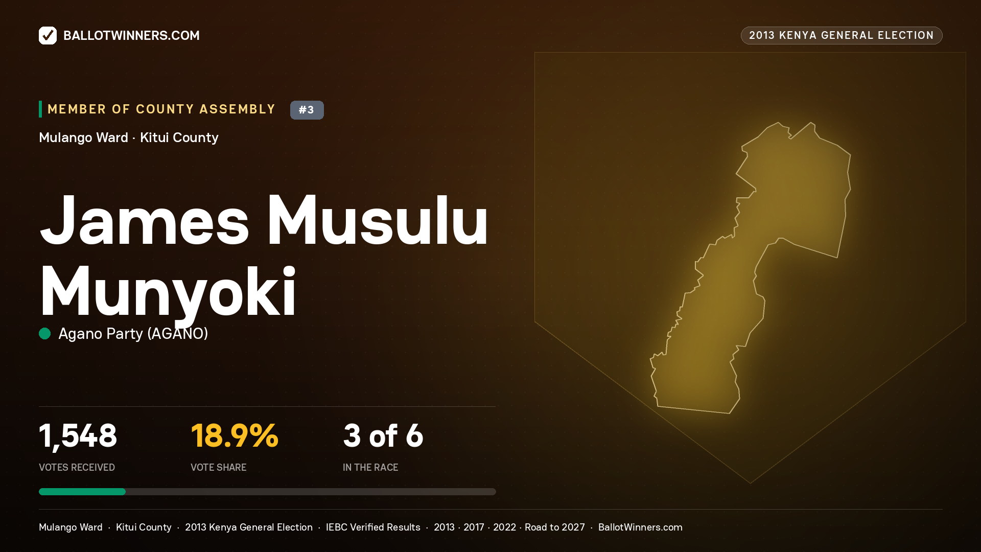 JAMES MUSULU MUNYOKI, contested Member of County Assembly for MULANGO, 1,548 votes, 2013 Kenya general election.
