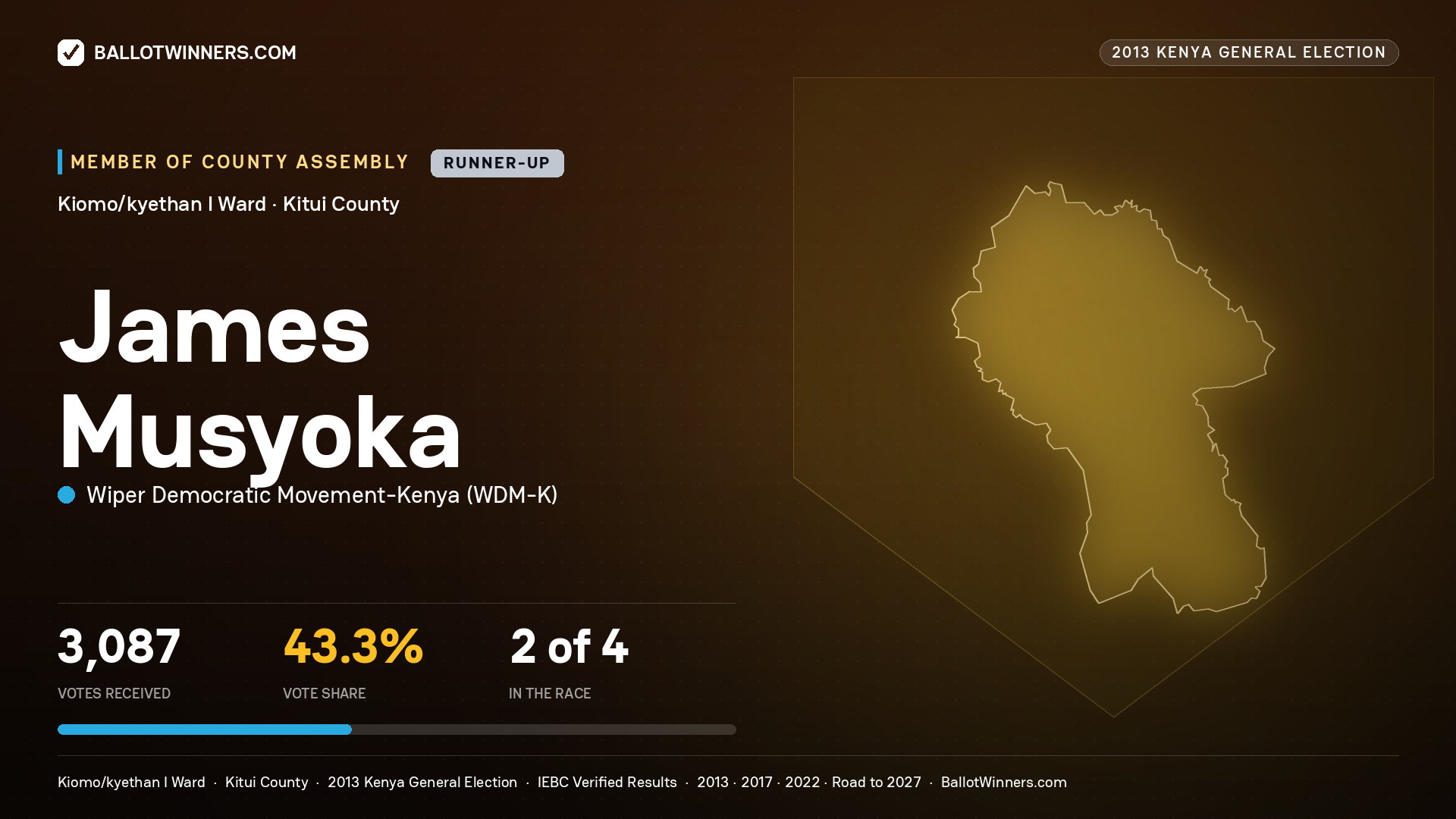 JAMES MUSYOKA, contested Member of County Assembly for KIOMO/KYETHAN
I, 3,087 votes, 2013 Kenya general election.