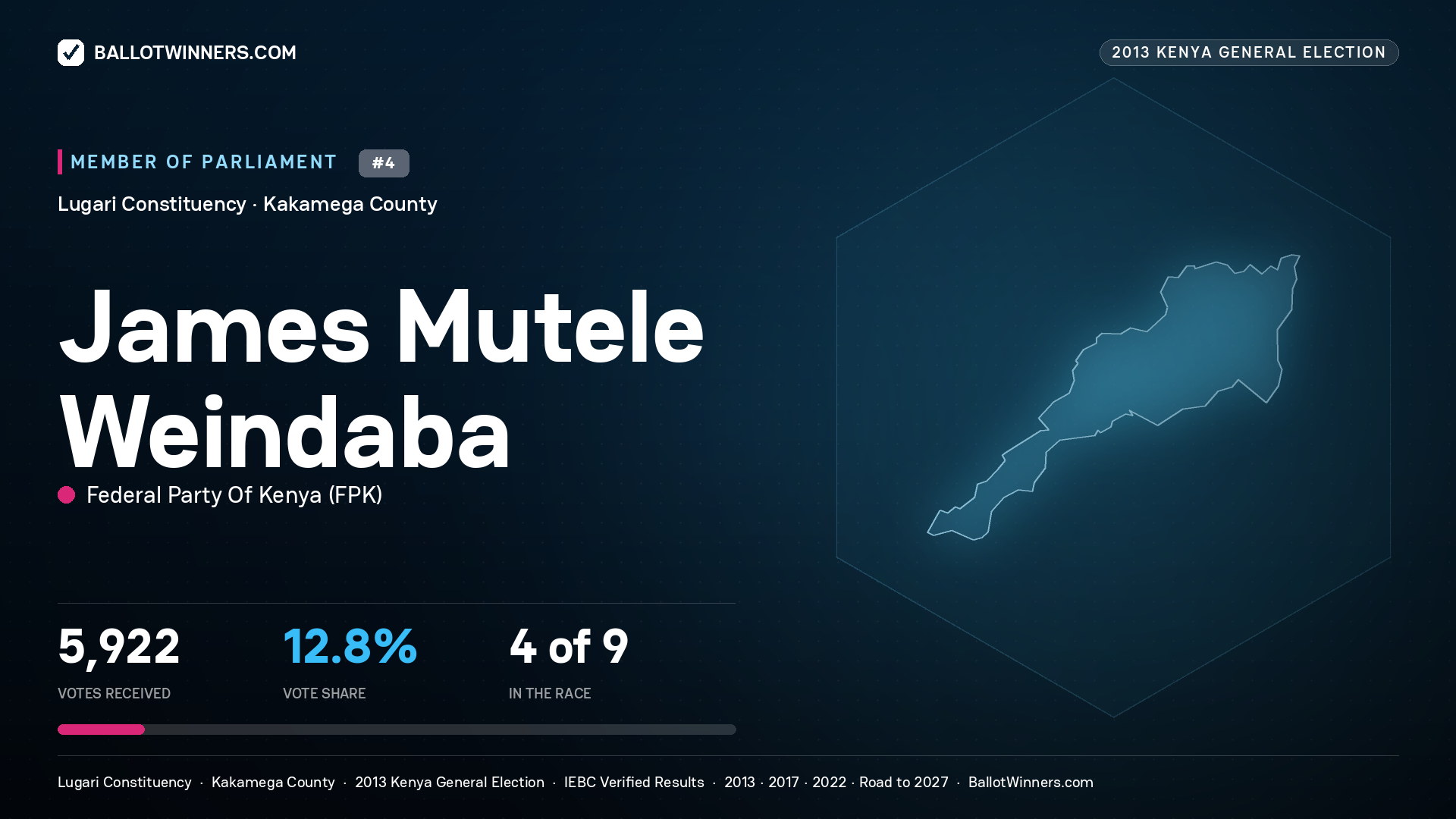 JAMES MUTELE WEINDABA, contested Member of Parliament for LUGARI, 5,922 votes, 2013 Kenya general election.
