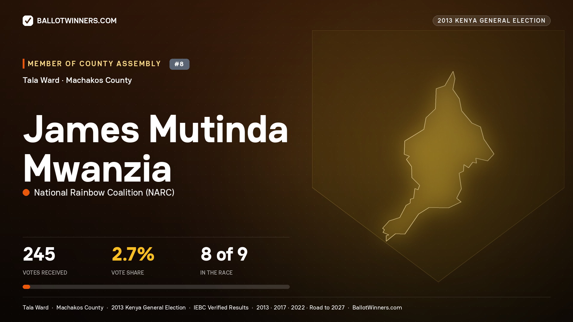 JAMES MUTINDA MWANZIA, contested Member of County Assembly for TALA, 245 votes, 2013 Kenya general election.