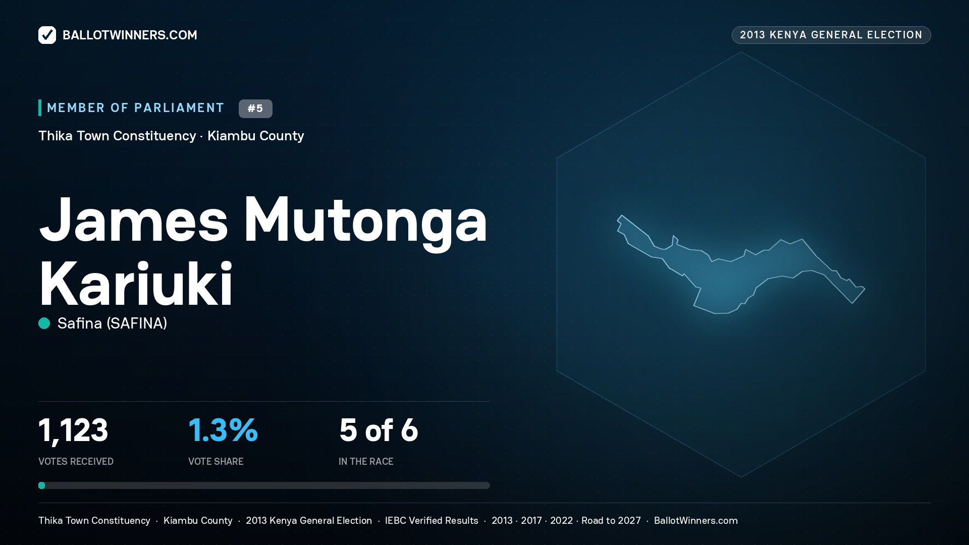 JAMES MUTONGA KARIUKI, contested Member of Parliament for THIKA TOWN, 1,123 votes, 2013 Kenya general election.