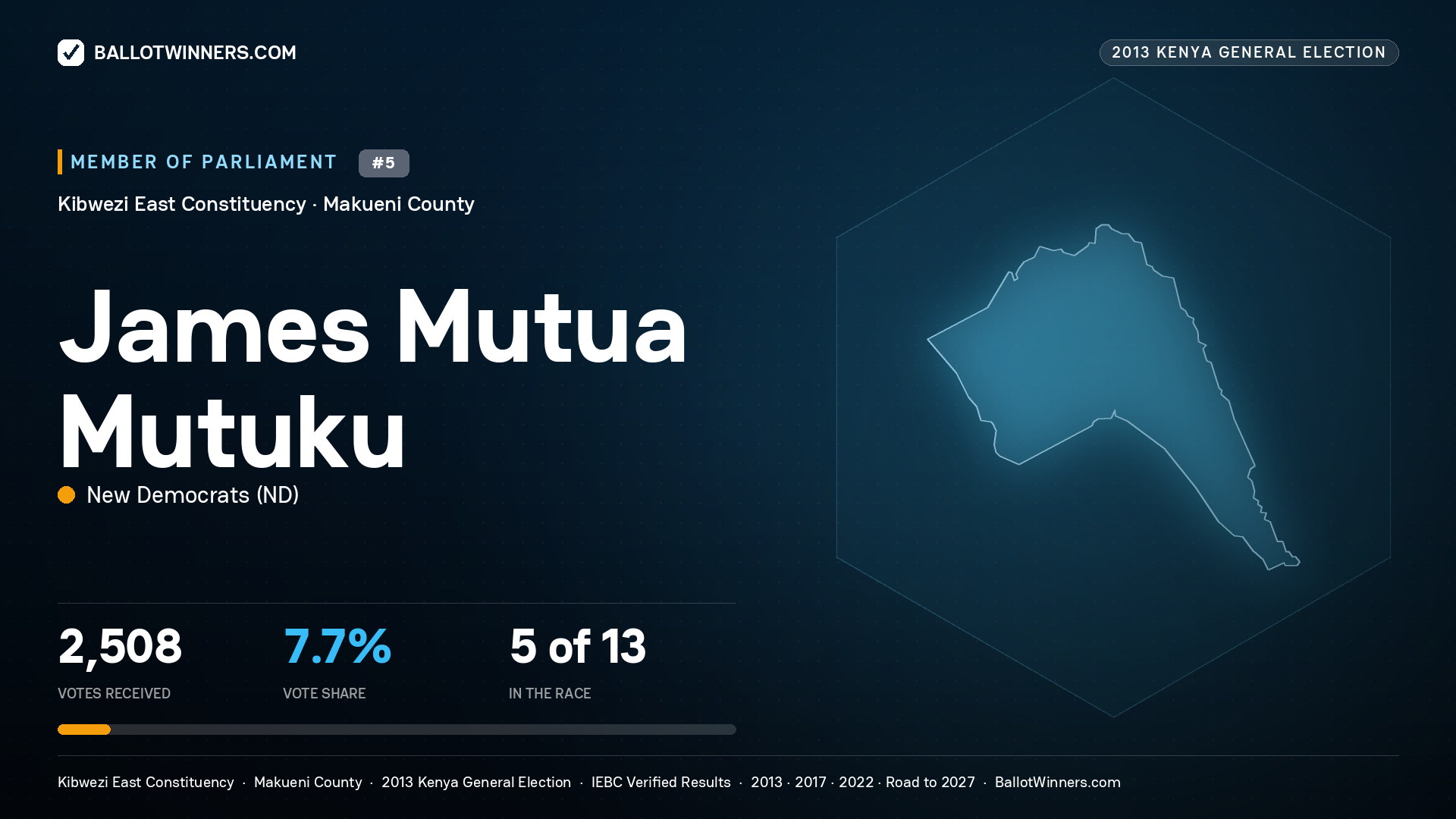 JAMES MUTUA MUTUKU, contested Member of Parliament for KIBWEZI EAST, 2,508 votes, 2013 Kenya general election.