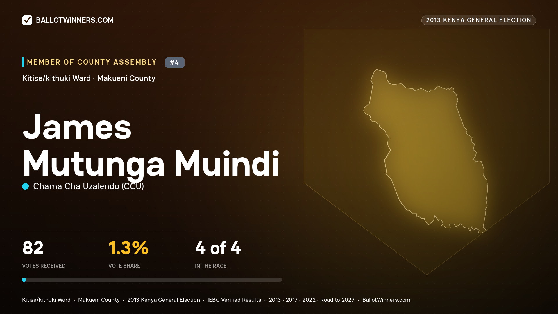 JAMES MUTUNGA MUINDI, contested Member of County Assembly for KITISE/KITHUKI, 82 votes, 2013 Kenya general election.