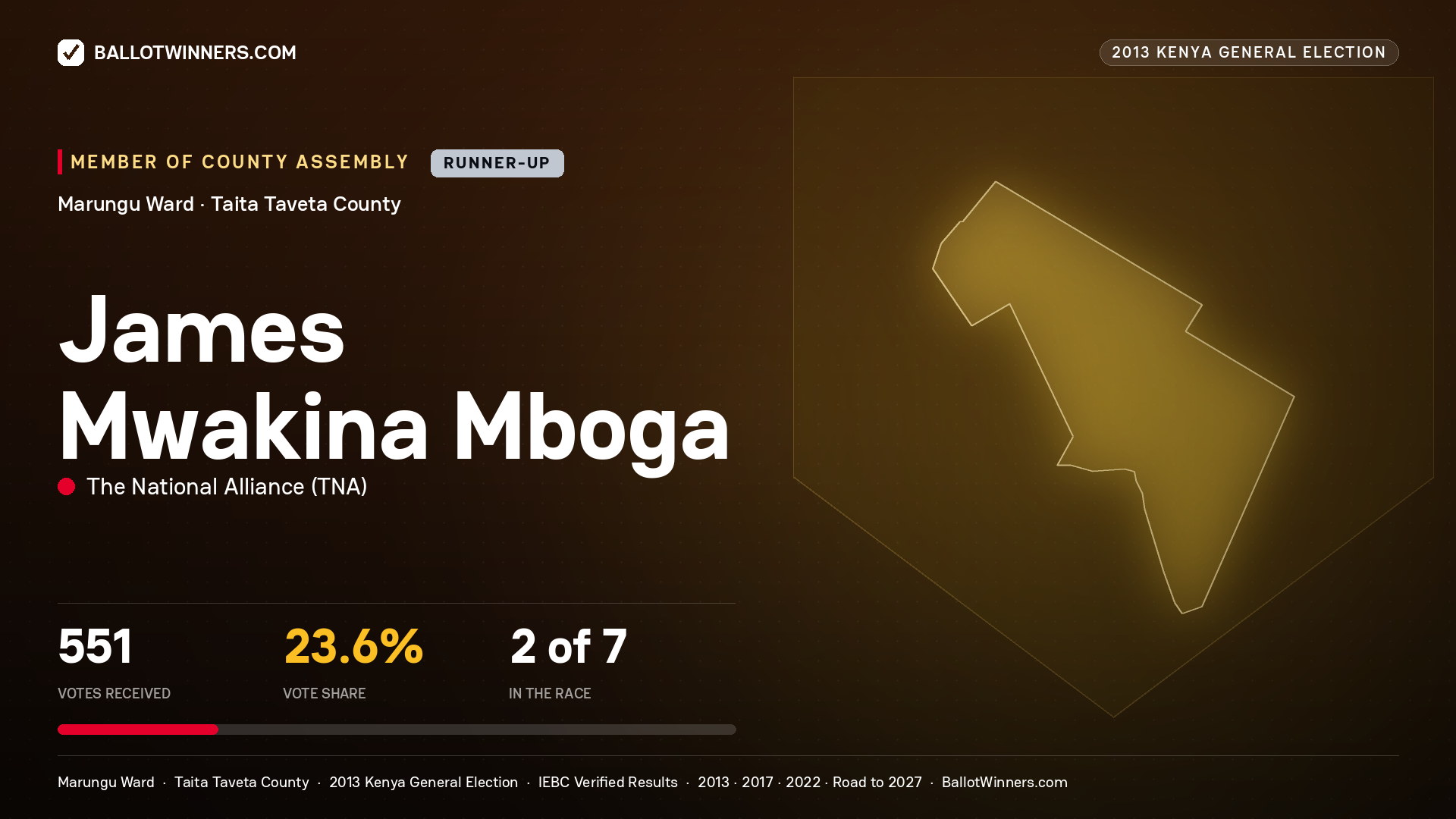 JAMES MWAKINA MBOGA, contested Member of County Assembly for MARUNGU, 551 votes, 2013 Kenya general election.
