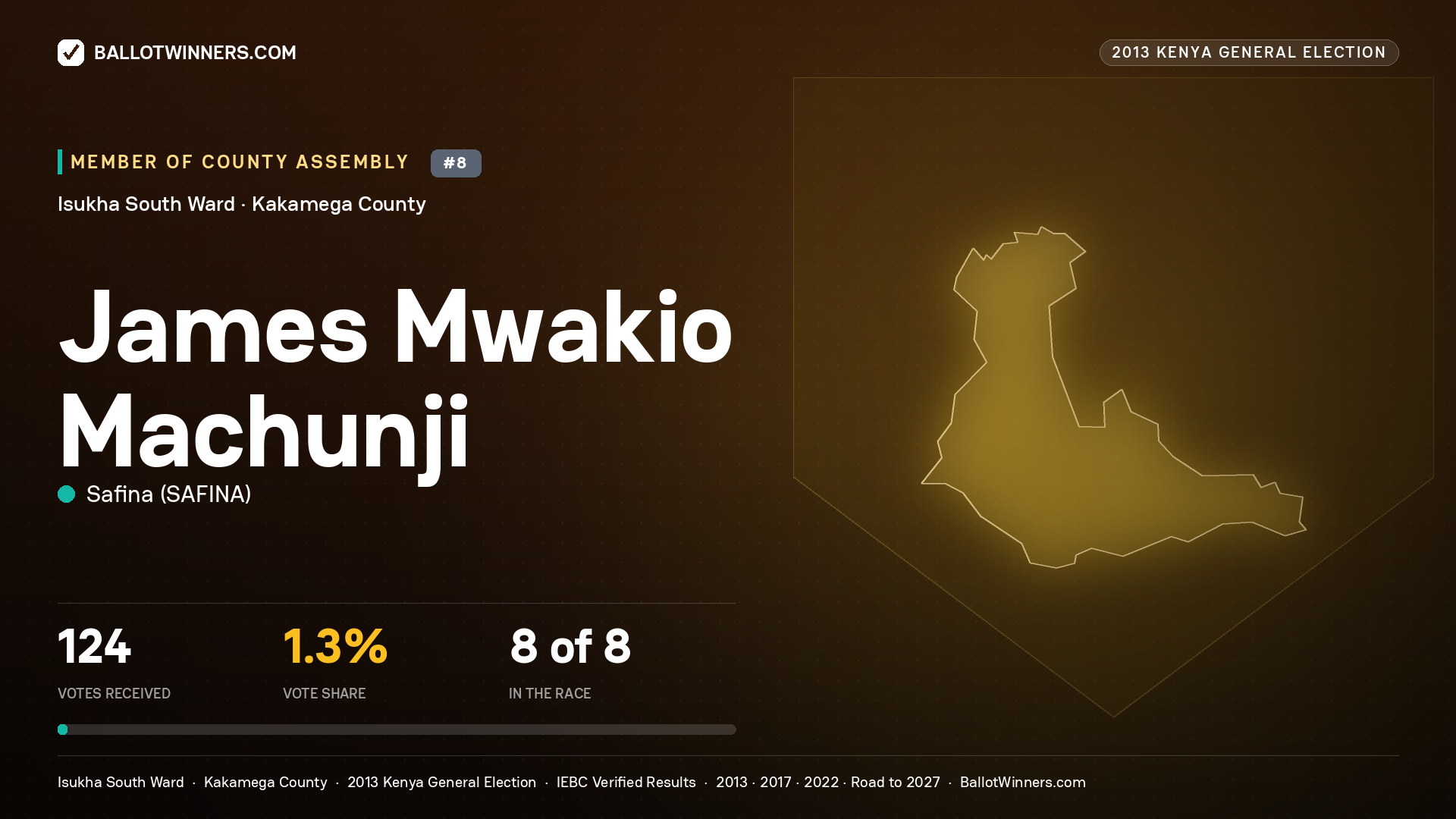 JAMES MWAKIO MACHUNJI, contested Member of County Assembly for ISUKHA SOUTH, 124 votes, 2013 Kenya general election.