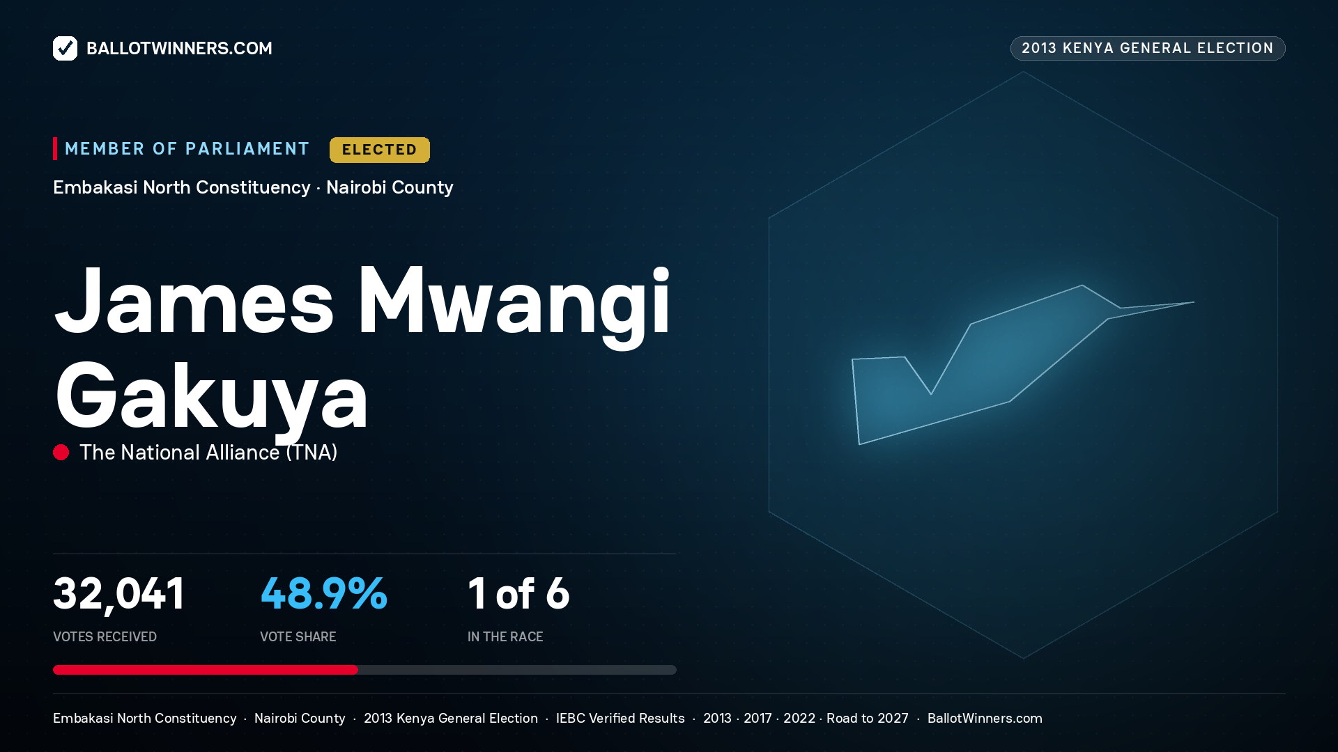 JAMES MWANGI GAKUYA, elected Member of Parliament for EMBAKASI
NORTH, 32,041 votes, 2013 Kenya general election.