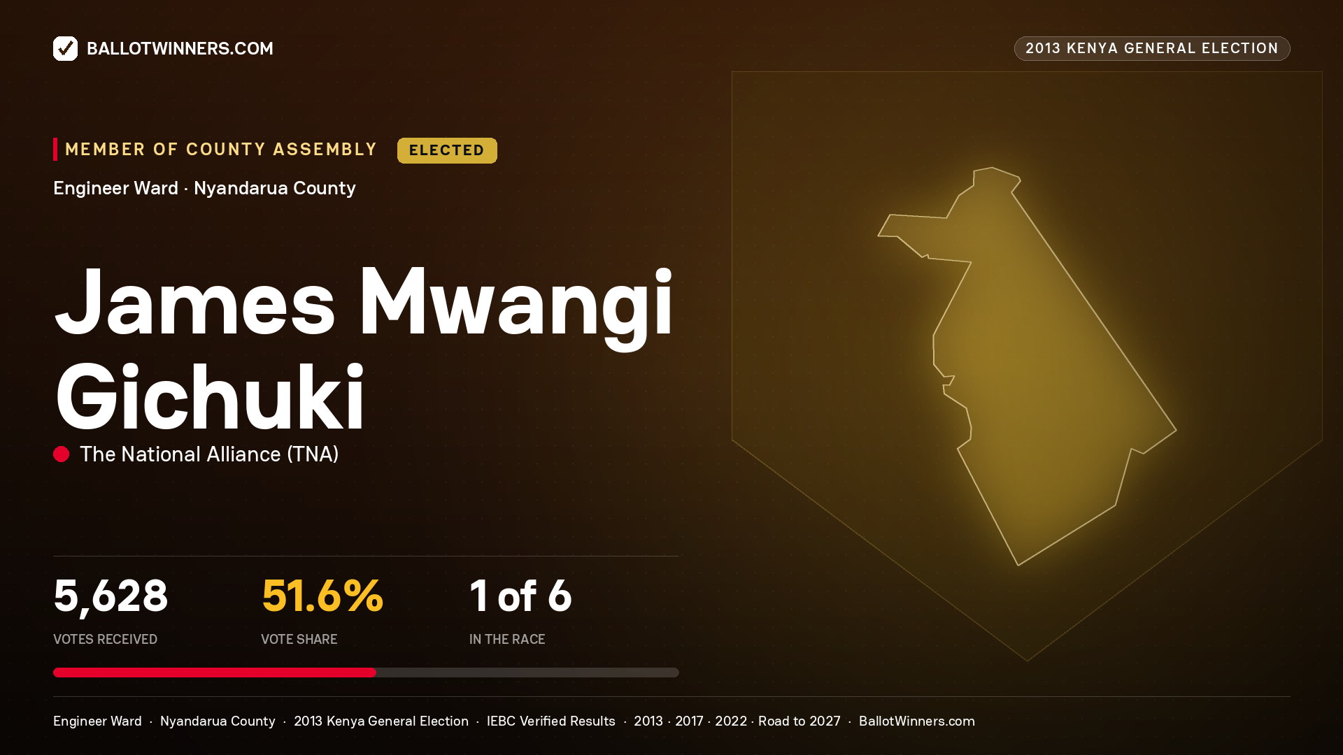 JAMES MWANGI GICHUKI, elected Member of County Assembly for ENGINEER, 5,628 votes, 2013 Kenya general election.