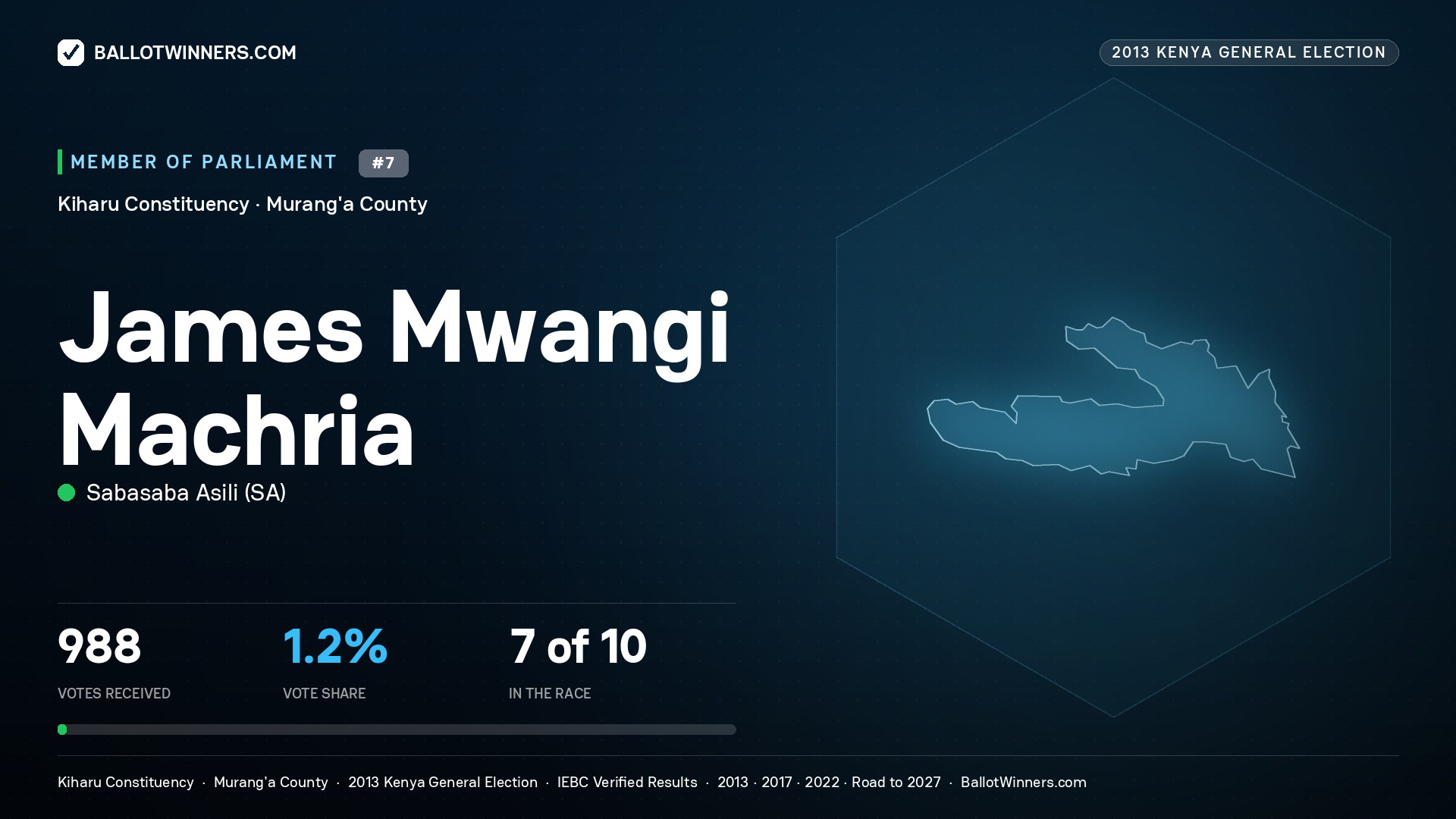JAMES MWANGI MACHRIA, contested Member of Parliament for KIHARU, 988 votes, 2013 Kenya general election.