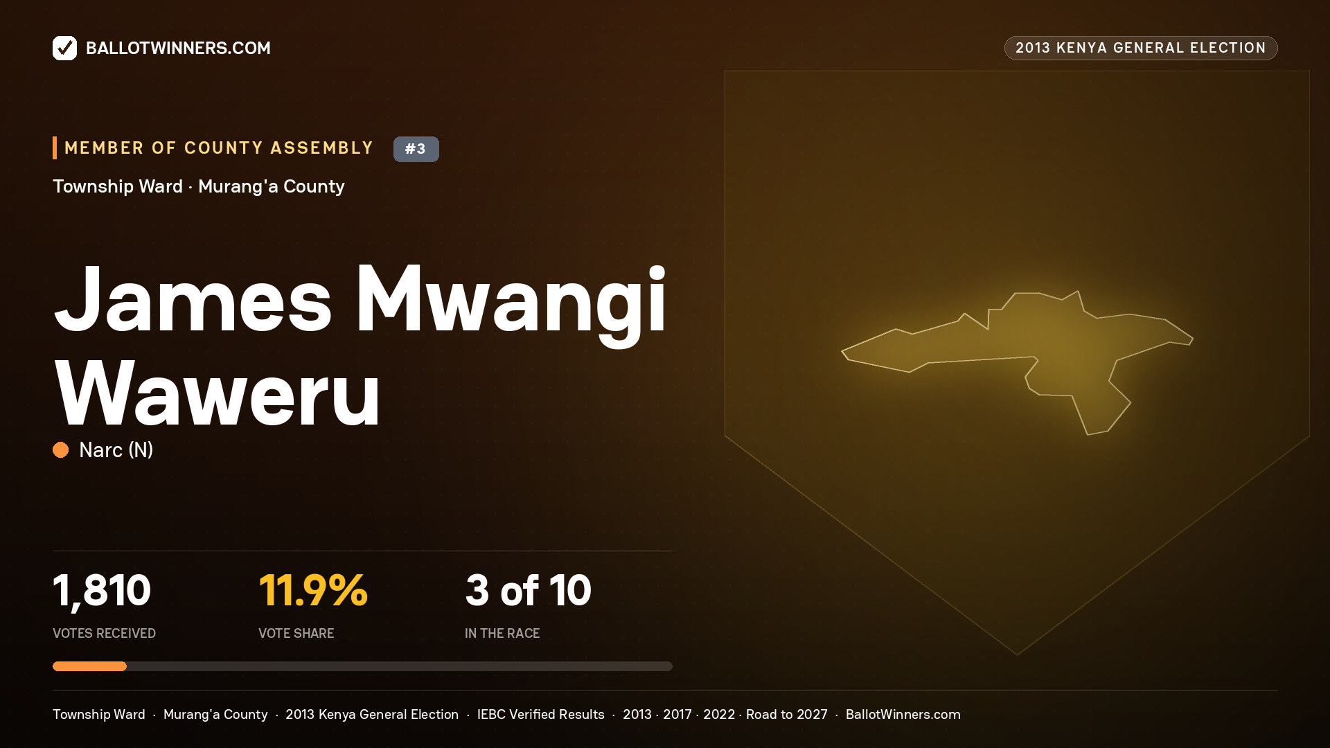 JAMES MWANGI WAWERU, contested Member of County Assembly for TOWNSHIP, 1,810 votes, 2013 Kenya general election.