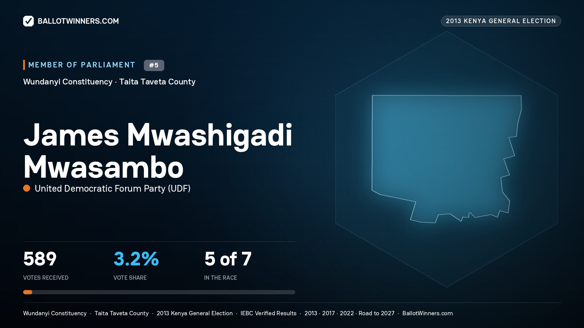 JAMES MWASHIGADI
MWASAMBO, contested Member of Parliament for WUNDANYI, 589 votes, 2013 Kenya general election.