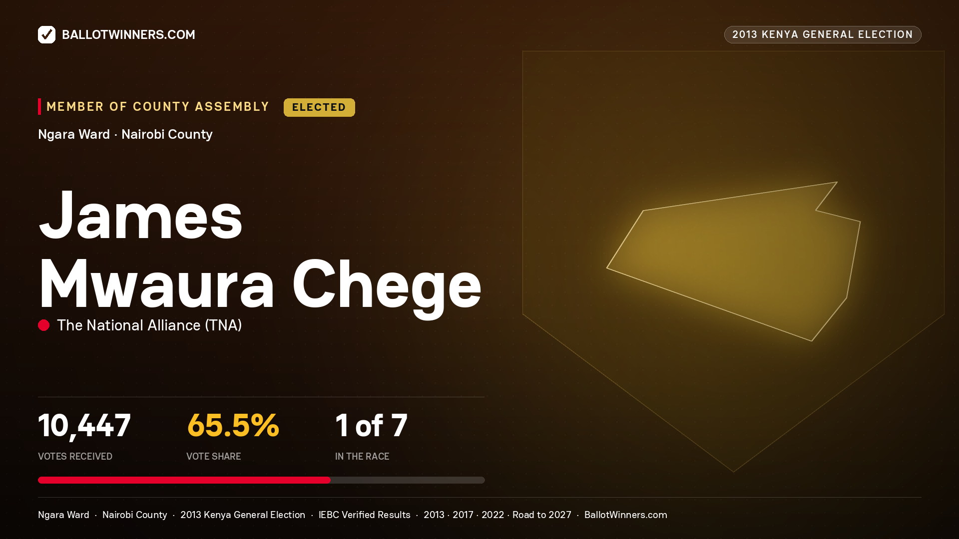 JAMES MWAURA CHEGE, elected Member of County Assembly for NGARA, 10,447 votes, 2013 Kenya general election.