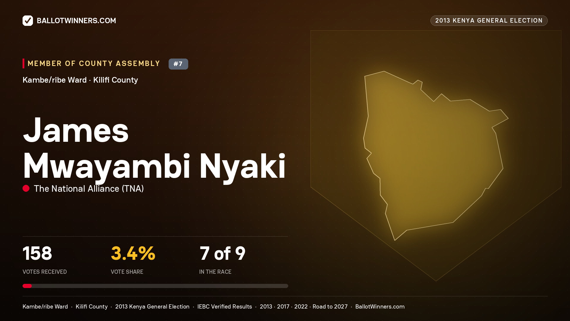 JAMES MWAYAMBI NYAKI, contested Member of County Assembly for KAMBE/RIBE, 158 votes, 2013 Kenya general election.