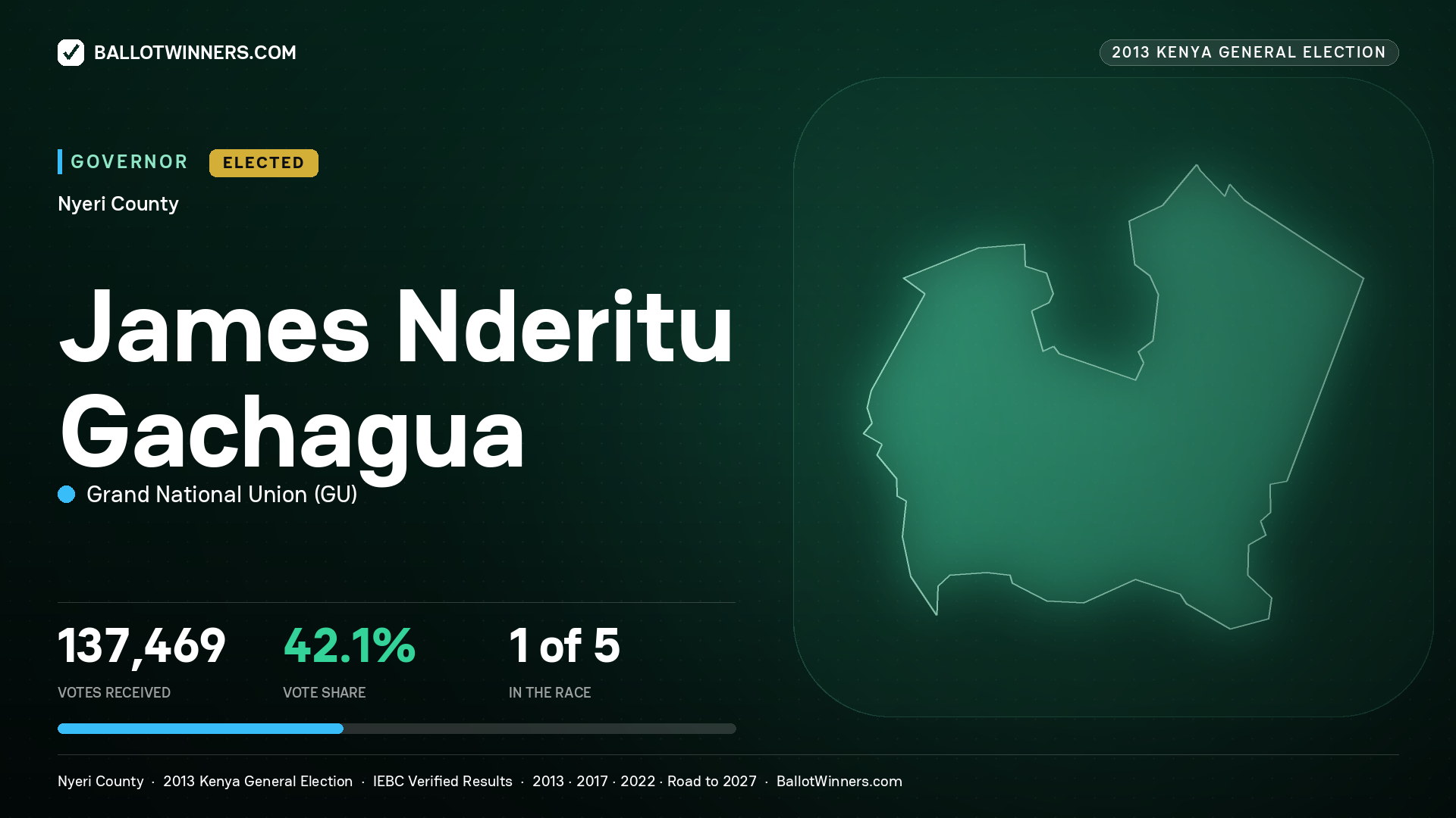 JAMES NDERITU GACHAGUA, GRAND NATIONAL UNION, elected Governor for NYERI, 137,469 votes, 2013 Kenya general election.