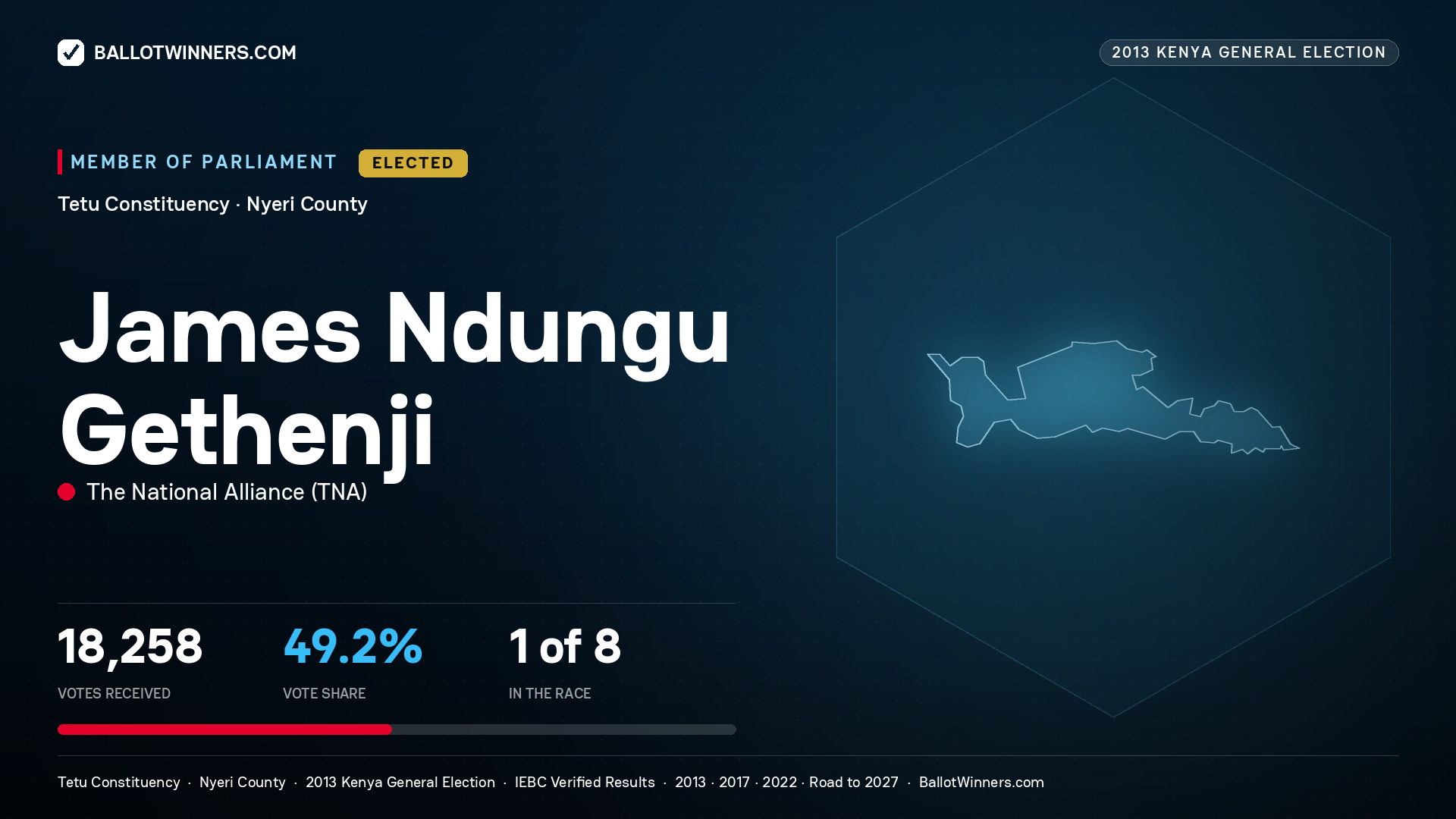 JAMES NDUNGU GETHENJI, elected Member of Parliament for TETU, 18,258 votes, 2013 Kenya general election.