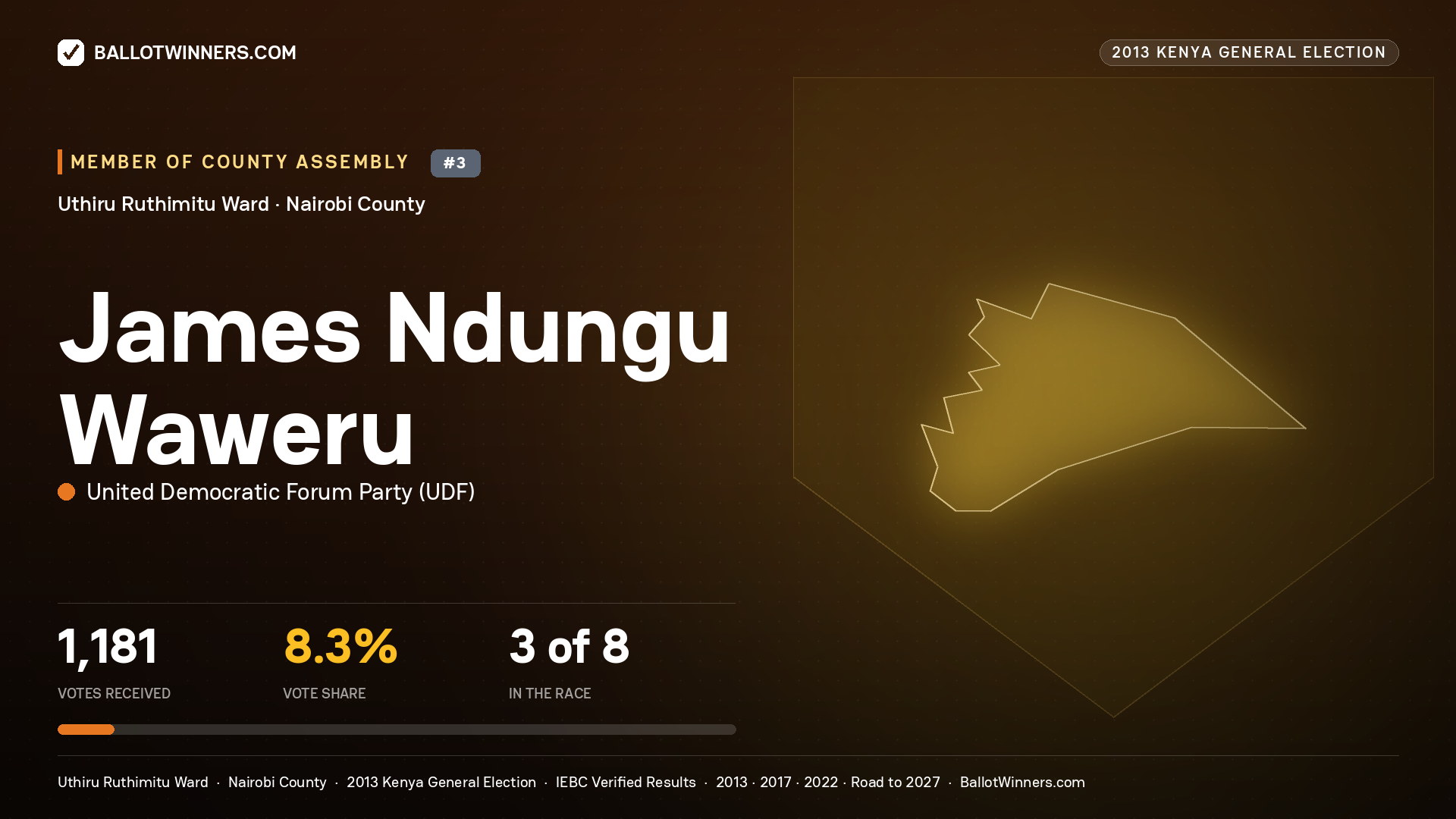 JAMES NDUNGU WAWERU, contested Member of County Assembly for UTHIRU RUTHIMITU, 1,181 votes, 2013 Kenya general election.