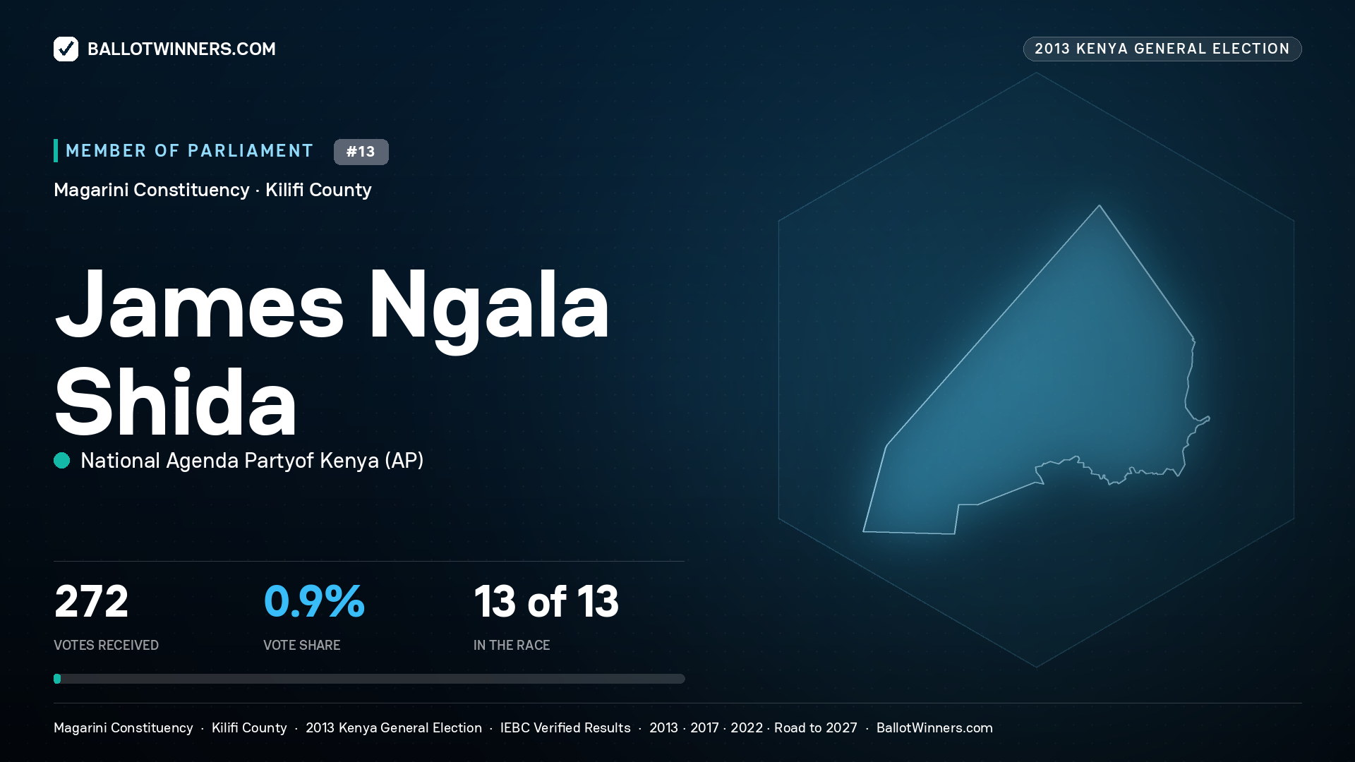 JAMES NGALA SHIDA, contested Member of Parliament for MAGARINI, 272 votes, 2013 Kenya general election.