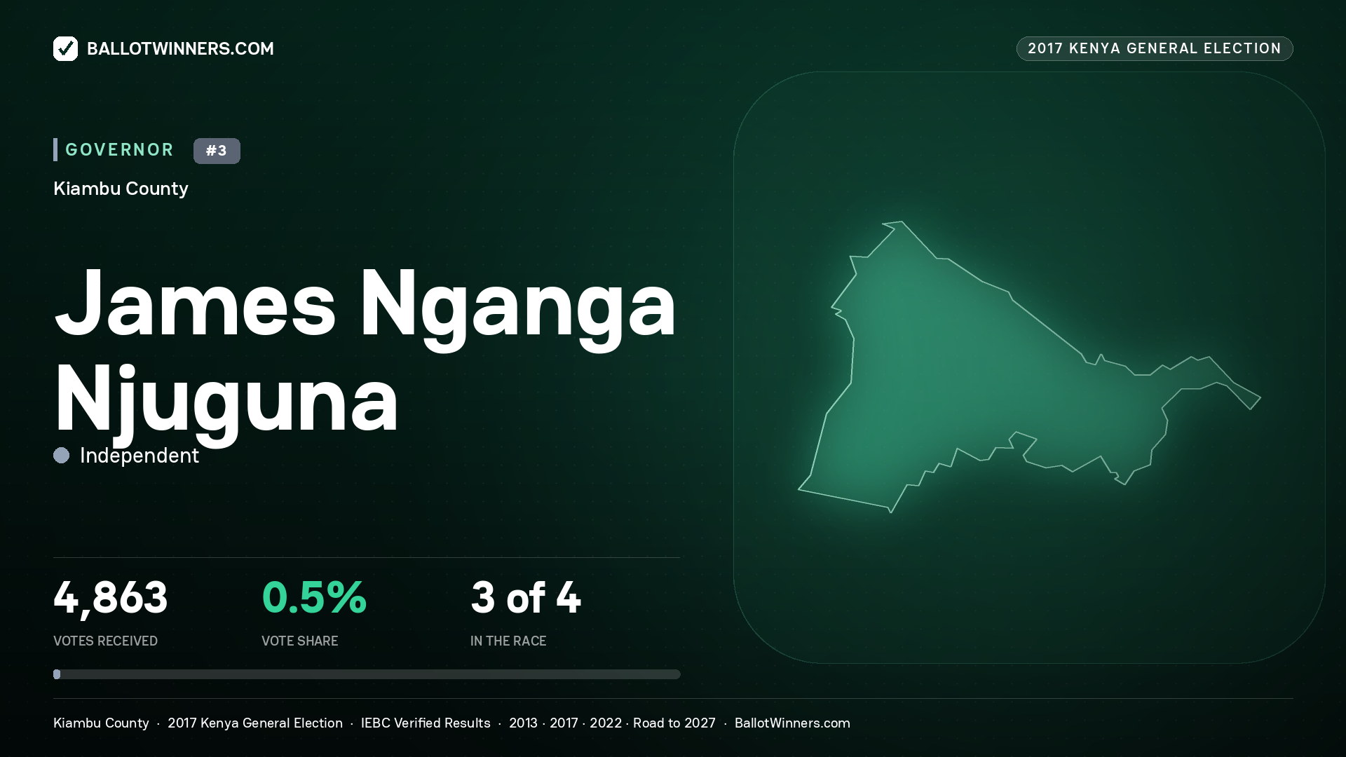 JAMES NGANGA NJUGUNA, INDEPENDENT, contested Governor for KIAMBU, 4,863 votes, 2017 Kenya general election.