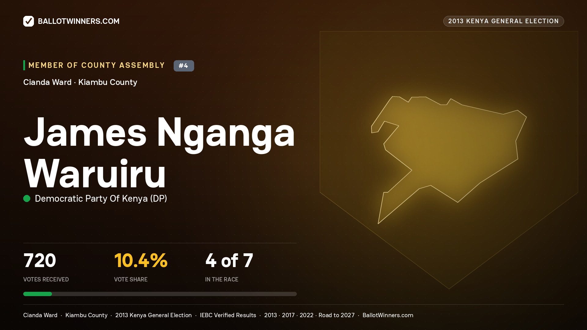 JAMES NGANGA WARUIRU, contested Member of County Assembly for CIANDA, 720 votes, 2013 Kenya general election.