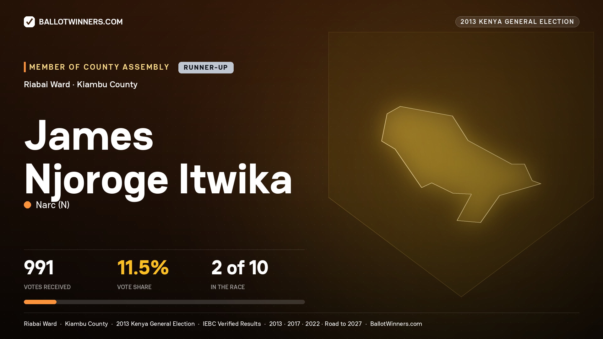 JAMES NJOROGE ITWIKA, contested Member of County Assembly for RIABAI, 991 votes, 2013 Kenya general election.