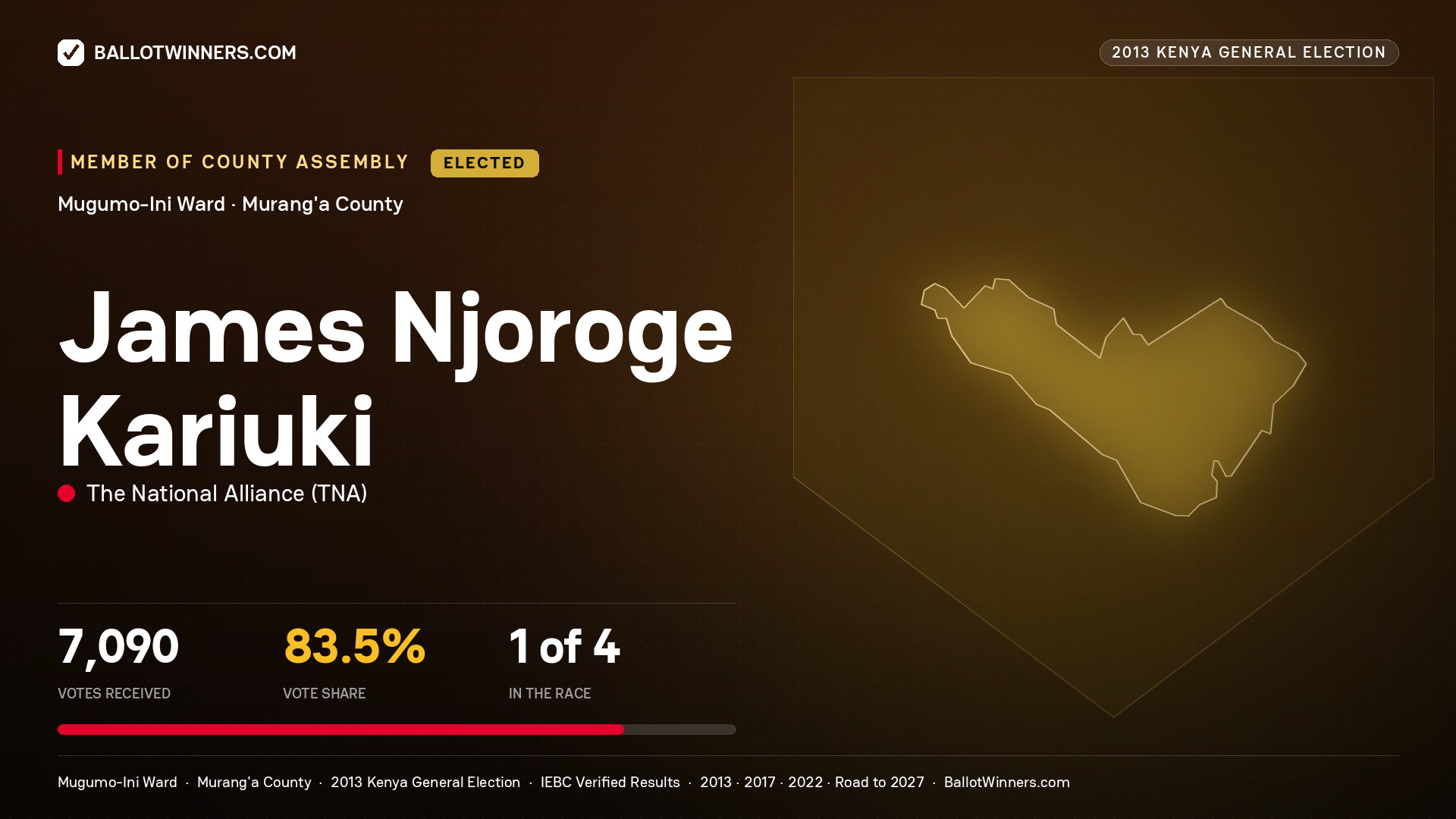 JAMES NJOROGE KARIUKI, elected Member of County Assembly for MUGUMO-INI, 7,090 votes, 2013 Kenya general election.