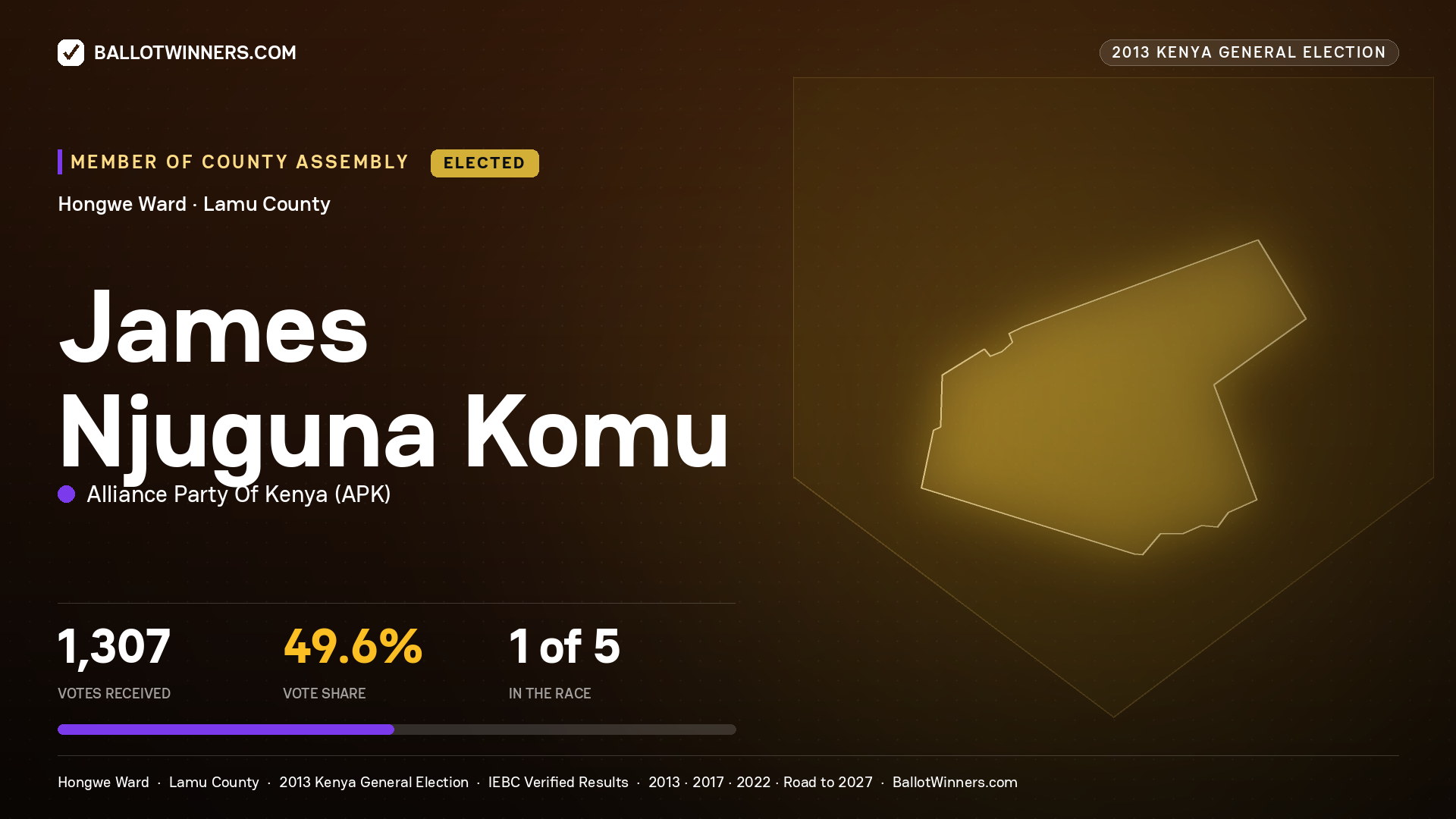 JAMES NJUGUNA KOMU, elected Member of County Assembly for HONGWE, 1,307 votes, 2013 Kenya general election.