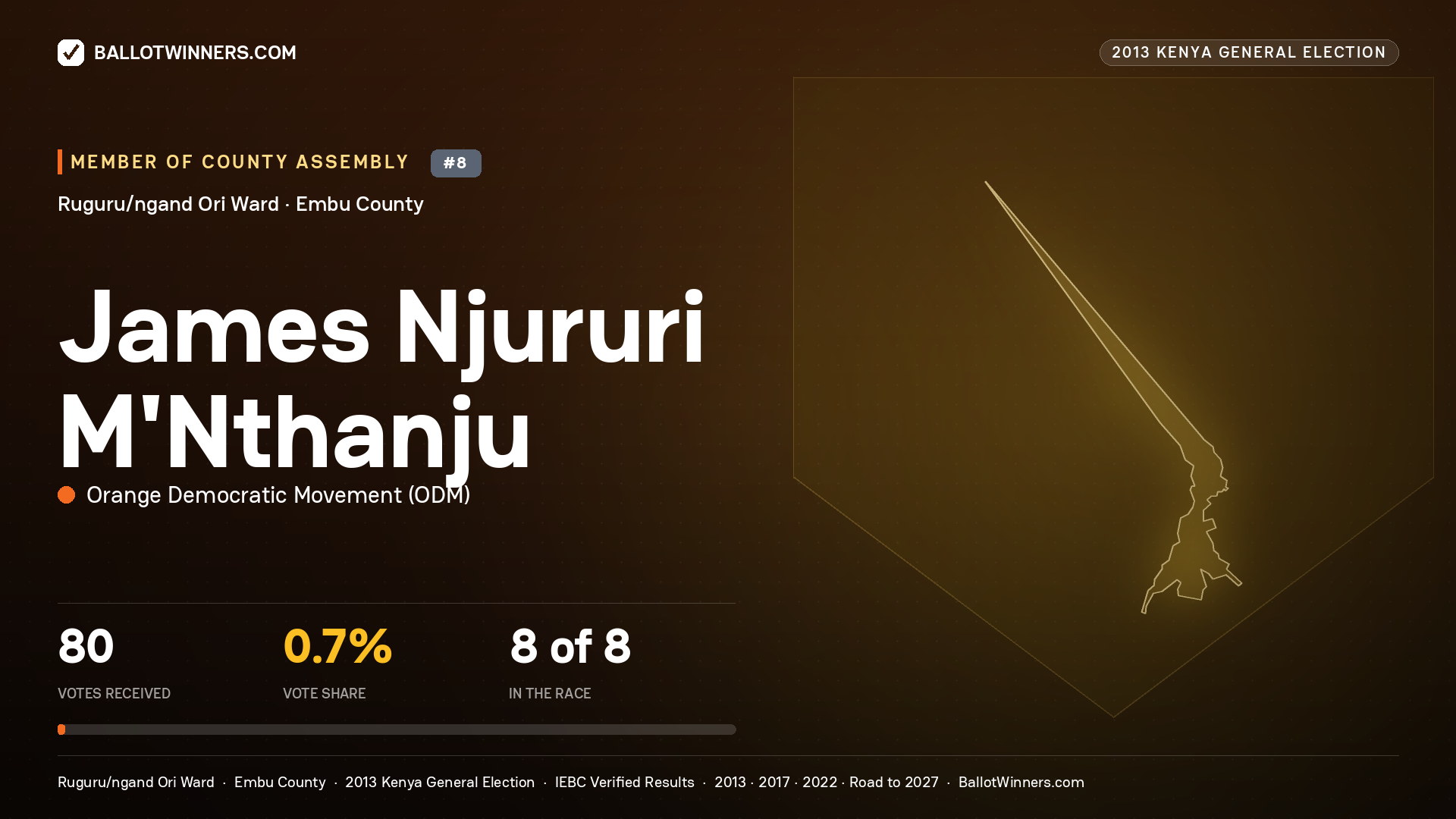 JAMES NJURURI M'NTHANJU, contested Member of County Assembly for RUGURU/NGAND
ORI, 80 votes, 2013 Kenya general election.
