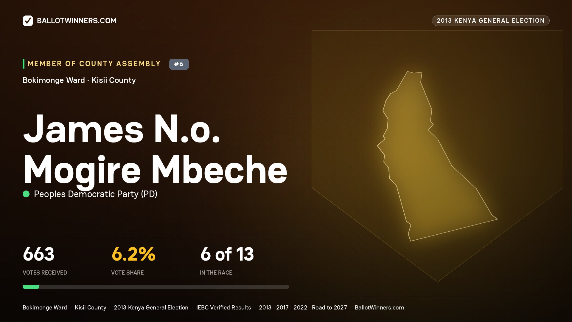 JAMES N.O. MOGIRE MBECHE, contested Member of County Assembly for BOKIMONGE, 663 votes, 2013 Kenya general election.