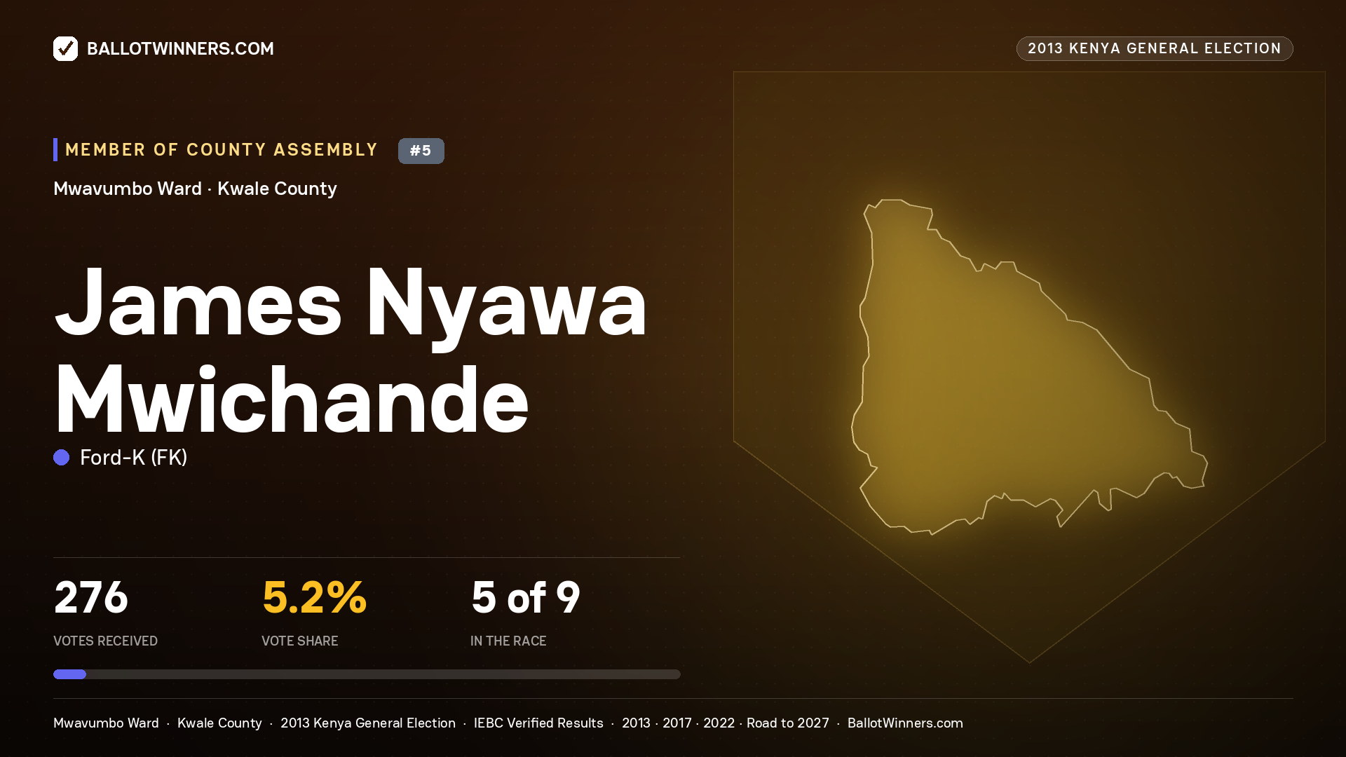 JAMES NYAWA MWICHANDE, contested Member of County Assembly for MWAVUMBO, 276 votes, 2013 Kenya general election.