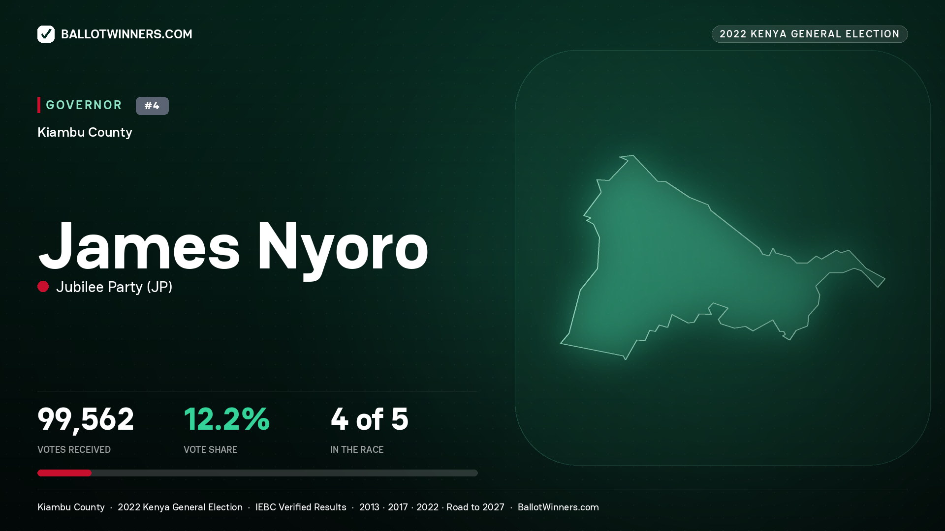James Nyoro, Jubilee Party, contested Governor for KIAMBU, 99,562 votes, 2022 Kenya general election.