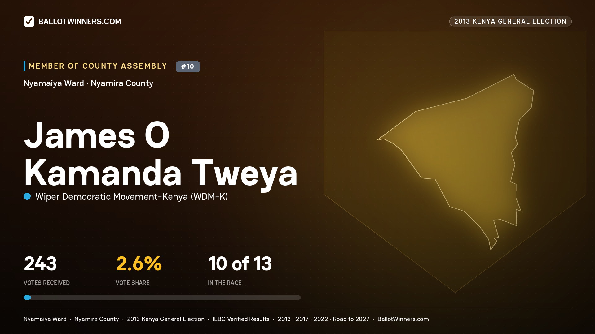 JAMES O KAMANDA TWEYA, contested Member of County Assembly for NYAMAIYA, 243 votes, 2013 Kenya general election.