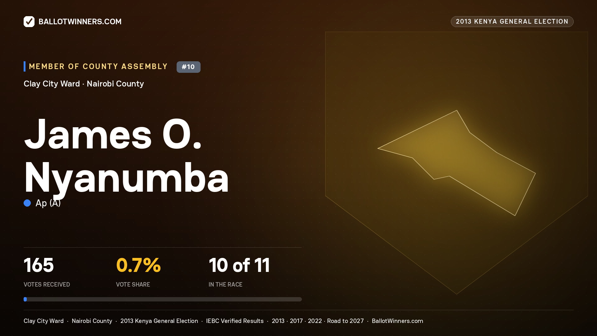 JAMES O. NYANUMBA, contested Member of County Assembly for CLAY CITY, 165 votes, 2013 Kenya general election.